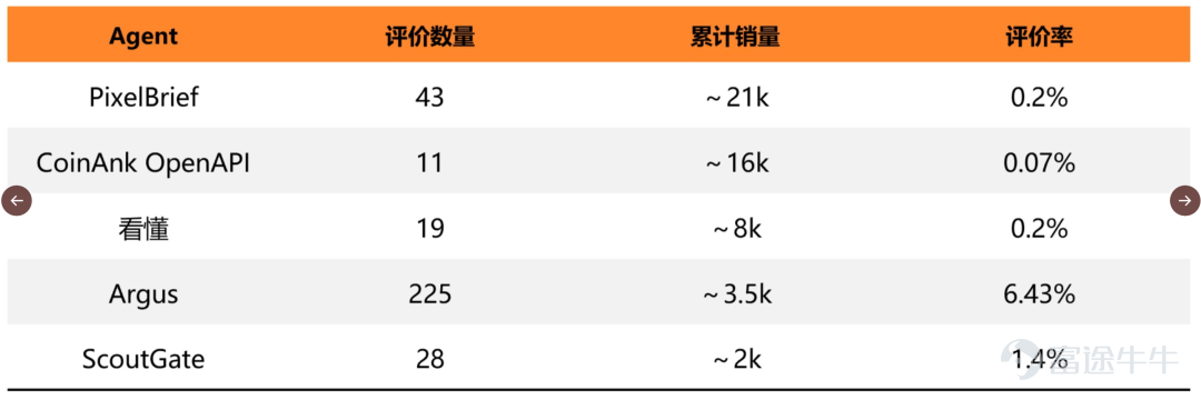 Author: GO2MARS Web3 Research In reality, it is far from perfect. Issues such as inflated reviews, inefficiencies in the task marketplace, and occasional fragmentation in the payment flow are real gaps that need addressing. However, as one of the few platforms that has built a complete on-chain闭环 integrating identity, payments, marketplace, and arbitration—and actually operates it on-chain—it offers a concrete case study for observing how Agent economies evolve from concept to infrastructure.  On June 30, 2026, Xu Mingxing published an ambitious essay formally unveiling OKX's future vision for AI + Crypto and launching OKX.AI.  OKX.AI’s vision is indeed compelling. To this end, we began tracking the product before and after its launch, compiling real-world testing data, protocol details, and market developments gathered over nearly a month since launch. We even developed products ourselves using the platform, ultimately producing this relatively comprehensive analysis report. I. Agent Economy Infrastructure: OKX.AI’s Unique Positioning Over the past six months, the idea that 'AI Agents can hold wallets and autonomously complete payments' has evolved from a technical experiment into a赛道 receiving simultaneous bets from multiple players. Coinbase-led x402 protocol has already been incorporated into payment infrastructure roadmaps of several institutions; Google this year released a draft of its AP2 protocol tailored for Agent commercial use cases; Stripe and Tempo have jointly unveiled the Machine Payment (MP) protocol...