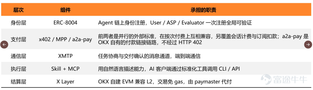Author: GO2MARS Web3 Research In reality, it is far from perfect. Issues such as inflated reviews, inefficiencies in the task marketplace, and occasional fragmentation in the payment flow are real gaps that need addressing. However, as one of the few platforms that has built a complete on-chain闭环 integrating identity, payments, marketplace, and arbitration—and actually operates it on-chain—it offers a concrete case study for observing how Agent economies evolve from concept to infrastructure.  On June 30, 2026, Xu Mingxing published an ambitious essay formally unveiling OKX's future vision for AI + Crypto and launching OKX.AI.  OKX.AI’s vision is indeed compelling. To this end, we began tracking the product before and after its launch, compiling real-world testing data, protocol details, and market developments gathered over nearly a month since launch. We even developed products ourselves using the platform, ultimately producing this relatively comprehensive analysis report. I. Agent Economy Infrastructure: OKX.AI’s Unique Positioning Over the past six months, the idea that 'AI Agents can hold wallets and autonomously complete payments' has evolved from a technical experiment into a赛道 receiving simultaneous bets from multiple players. Coinbase-led x402 protocol has already been incorporated into payment infrastructure roadmaps of several institutions; Google this year released a draft of its AP2 protocol tailored for Agent commercial use cases; Stripe and Tempo have jointly unveiled the Machine Payment (MP) protocol...