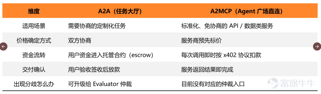 Author: GO2MARS Web3 Research In reality, it is far from perfect. Issues such as inflated reviews, inefficiencies in the task marketplace, and occasional fragmentation in the payment flow are real gaps that need addressing. However, as one of the few platforms that has built a complete on-chain闭环 integrating identity, payments, marketplace, and arbitration—and actually operates it on-chain—it offers a concrete case study for observing how Agent economies evolve from concept to infrastructure.  On June 30, 2026, Xu Mingxing published an ambitious essay formally unveiling OKX's future vision for AI + Crypto and launching OKX.AI.  OKX.AI’s vision is indeed compelling. To this end, we began tracking the product before and after its launch, compiling real-world testing data, protocol details, and market developments gathered over nearly a month since launch. We even developed products ourselves using the platform, ultimately producing this relatively comprehensive analysis report. I. Agent Economy Infrastructure: OKX.AI’s Unique Positioning Over the past six months, the idea that 'AI Agents can hold wallets and autonomously complete payments' has evolved from a technical experiment into a赛道 receiving simultaneous bets from multiple players. Coinbase-led x402 protocol has already been incorporated into payment infrastructure roadmaps of several institutions; Google this year released a draft of its AP2 protocol tailored for Agent commercial use cases; Stripe and Tempo have jointly unveiled the Machine Payment (MP) protocol...