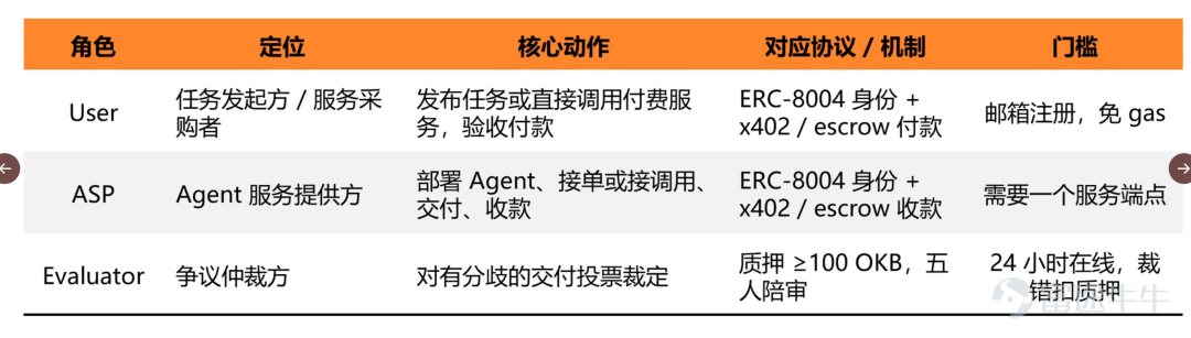 Author: GO2MARS Web3 Research In reality, it is far from perfect. Issues such as inflated reviews, inefficiencies in the task marketplace, and occasional fragmentation in the payment flow are real gaps that need addressing. However, as one of the few platforms that has built a complete on-chain闭环 integrating identity, payments, marketplace, and arbitration—and actually operates it on-chain—it offers a concrete case study for observing how Agent economies evolve from concept to infrastructure.  On June 30, 2026, Xu Mingxing published an ambitious essay formally unveiling OKX's future vision for AI + Crypto and launching OKX.AI.  OKX.AI’s vision is indeed compelling. To this end, we began tracking the product before and after its launch, compiling real-world testing data, protocol details, and market developments gathered over nearly a month since launch. We even developed products ourselves using the platform, ultimately producing this relatively comprehensive analysis report. I. Agent Economy Infrastructure: OKX.AI’s Unique Positioning Over the past six months, the idea that 'AI Agents can hold wallets and autonomously complete payments' has evolved from a technical experiment into a赛道 receiving simultaneous bets from multiple players. Coinbase-led x402 protocol has already been incorporated into payment infrastructure roadmaps of several institutions; Google this year released a draft of its AP2 protocol tailored for Agent commercial use cases; Stripe and Tempo have jointly unveiled the Machine Payment (MP) protocol...