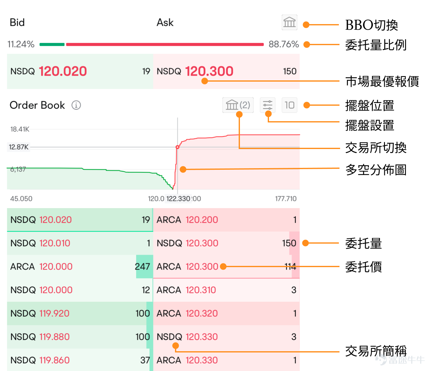 📢 Limited time benefits! Futu Mobility Nasdaq (Nasdaq) Daesen Global Strategic Partnerships! Through today's cooperation, we will offer a wide range of mooersLimited time 3 monthsFree of charge Nasdaq TotalView Level 2 Live streaming quote cards! 👇 Click on the poster below to receive: 🤔 Some mooers can go to Level 2 (Live streaming quotes are not always ripe, Siri is coming to the Big Dip! First of all, Level 1 and Level 2 are market data services that provide investors with market movement information, including buy and sell quotes and trading volumes. Compared to Level 1,Level 2 is more advanced, because it can provideMore real-time, in-depth and detailed transaction data。 In the investment market, a little difference in the data can lead to a huge difference in the investment results! And what are the specific data advantages of Level 2? For example: ① More detailed offers: For example, Level 2 emotions in the Future display 10 buy and sell ways (up to 60 price files can be displayed), which are more useful for investors to analyze market sentiment and change price points. ② Live streaming chat: For example, Futu's Level 2 features offer live quotes, the news is up to date without manual updates, so investors can get the latest quotes from time to time. ③ Detail of the transaction by item: For example, Futu's Level 2 affectations are a real success story...