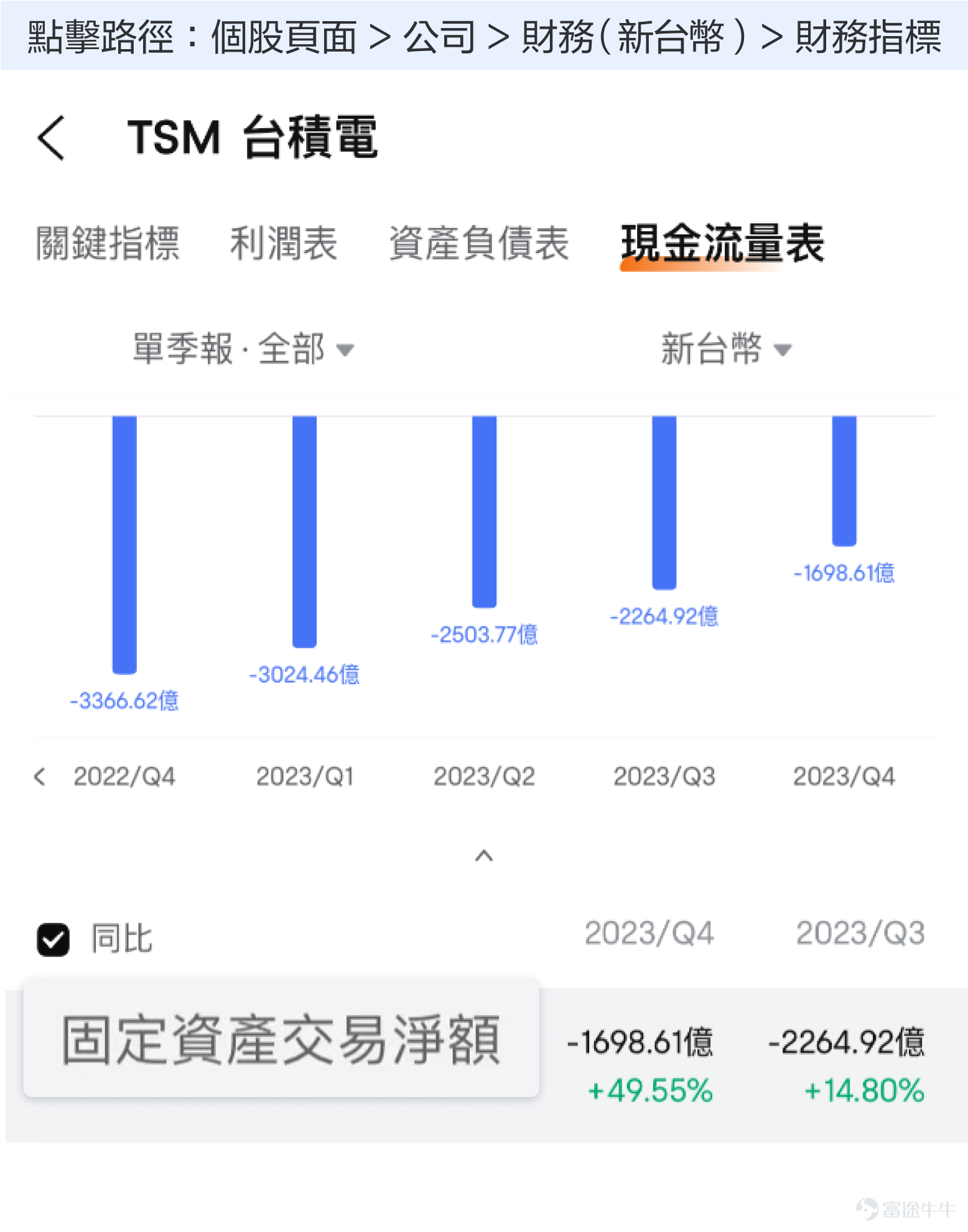 Semiconductor chip industry, known as the pearl of modern technology. TSMC is one of the key companies in the chip industry chain. As the leader of the global wafer broker, TSMC's performance has also fluctuated with the cycle of the global chip industry, and the company's stock price has also fluctuated enormously in recent years. So, what do you think of TSMC's financial statements? And how to determine the position of its performance cycle? We focus on these metrics: revenue growth and gross margin, revenue structure, capital expenditure and cash flow. 1. Revenue growth and gross margin For industries with a cyclical nature, changes in revenue growth, as well as changes in profitability, are important references for determining the direction of cyclical operations. When revenue growth continues to accelerate and profitability indicators such as gross margins continue to increase, it is essentially when the cyclical outlook is higher, and vice versa. In terms of revenue growth, we saw TSMC's revenue decline for three consecutive quarters, finally falling in Q3 2023, growing by 10.2%, continuing to rebound in 2023Q4, growing 14.4% compared to the same period last year, but TSMC's revenue remained flat relative to the same period last year. TSMC's revenue is calculated by product shipments multiplied by price. In Q4 2023, TSMC saw a rebound in both shipments and product prices, driving relative growth in revenue ratio. And rising prices may mean a continued warming of demand. From gross margin...