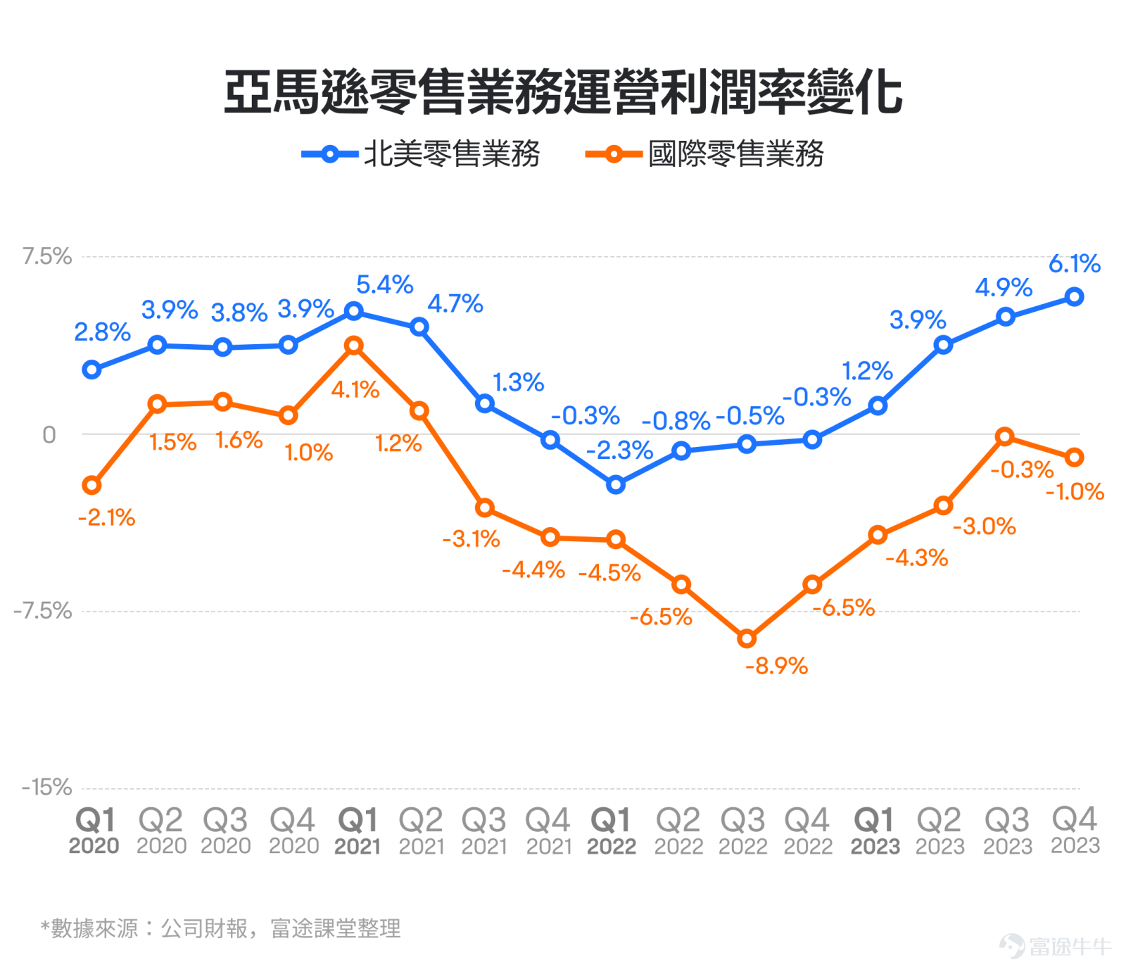 在美股科技巨頭中,能在兩個大行業都做到公認的龍頭地位的,可能只有亞馬遜一家。作爲電商領域和雲計算行業的雙重霸主,亞馬遜的財報業績情況也一直萬衆矚目。 5月2日美股盤後,亞馬遜將發佈最新財報。亞馬遜的財報該怎麼看呢?有哪些關注要點呢?我們主要看3個重點:零售業務基本盤、雲業務和自由現金流。 1、基本盤:零售業務 大家對亞馬遜的第一印象,可能是電商巨頭,在電商業務的基礎上,亞馬遜還衍生出來了線下零售業務、第三方賣家服務、會員訂閱、電商廣告等業務,這些都可以歸類爲亞馬遜的零售業務,也可以說是亞馬遜的基本盤。 對於零售業務,主要看它的營收增速及利潤率水平。從營收來看,因爲疫情影響及宏觀經濟波動等原因,亞馬遜的零售業務營收最近兩三年波動很大。 在2020年-2021年上半年,疫情刺激了線上購物的需求,加上美聯儲寬鬆政策帶動了宏觀經濟的增長,亞馬遜的零售板塊最高季度增速甚至超過40%。 不過,從2021年下半年開始,隨着疫情的影響開始消退,疊加美聯儲加息帶來的經濟增長預期下滑,以及此前的營收處在高位,亞馬遜的零售業務營收增速開始出現斷崖式...
