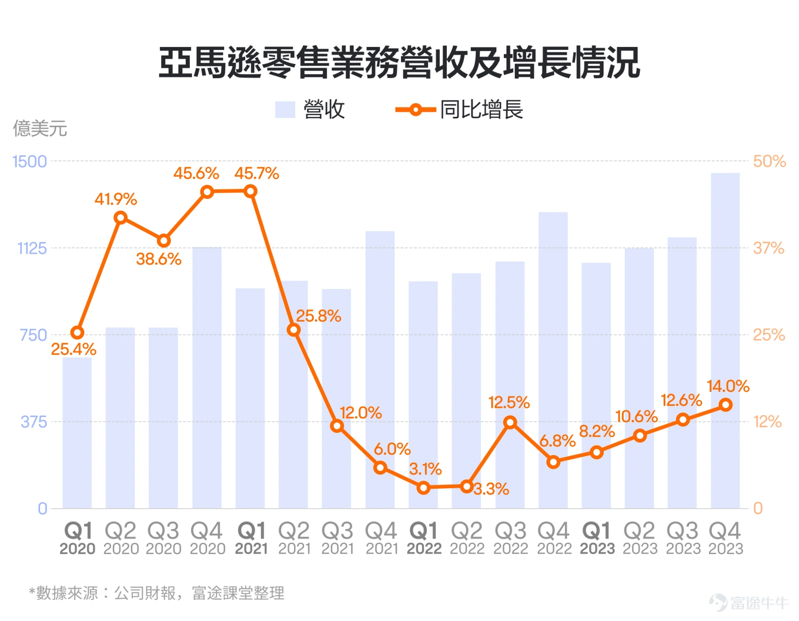 在美股科技巨頭中,能在兩個大行業都做到公認的龍頭地位的,可能只有亞馬遜一家。作爲電商領域和雲計算行業的雙重霸主,亞馬遜的財報業績情況也一直萬衆矚目。 5月2日美股盤後,亞馬遜將發佈最新財報。亞馬遜的財報該怎麼看呢?有哪些關注要點呢?我們主要看3個重點:零售業務基本盤、雲業務和自由現金流。 1、基本盤:零售業務 大家對亞馬遜的第一印象,可能是電商巨頭,在電商業務的基礎上,亞馬遜還衍生出來了線下零售業務、第三方賣家服務、會員訂閱、電商廣告等業務,這些都可以歸類爲亞馬遜的零售業務,也可以說是亞馬遜的基本盤。 對於零售業務,主要看它的營收增速及利潤率水平。從營收來看,因爲疫情影響及宏觀經濟波動等原因,亞馬遜的零售業務營收最近兩三年波動很大。 在2020年-2021年上半年,疫情刺激了線上購物的需求,加上美聯儲寬鬆政策帶動了宏觀經濟的增長,亞馬遜的零售板塊最高季度增速甚至超過40%。 不過,從2021年下半年開始,隨着疫情的影響開始消退,疊加美聯儲加息帶來的經濟增長預期下滑,以及此前的營收處在高位,亞馬遜的零售業務營收增速開始出現斷崖式...