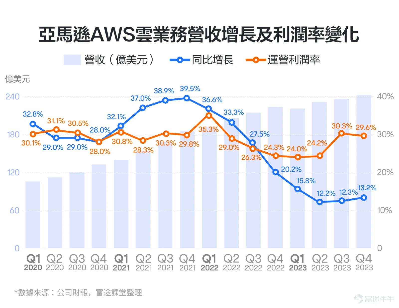 在美股科技巨頭中,能在兩個大行業都做到公認的龍頭地位的,可能只有亞馬遜一家。作爲電商領域和雲計算行業的雙重霸主,亞馬遜的財報業績情況也一直萬衆矚目。 5月2日美股盤後,亞馬遜將發佈最新財報。亞馬遜的財報該怎麼看呢?有哪些關注要點呢?我們主要看3個重點:零售業務基本盤、雲業務和自由現金流。 1、基本盤:零售業務 大家對亞馬遜的第一印象,可能是電商巨頭,在電商業務的基礎上,亞馬遜還衍生出來了線下零售業務、第三方賣家服務、會員訂閱、電商廣告等業務,這些都可以歸類爲亞馬遜的零售業務,也可以說是亞馬遜的基本盤。 對於零售業務,主要看它的營收增速及利潤率水平。從營收來看,因爲疫情影響及宏觀經濟波動等原因,亞馬遜的零售業務營收最近兩三年波動很大。 在2020年-2021年上半年,疫情刺激了線上購物的需求,加上美聯儲寬鬆政策帶動了宏觀經濟的增長,亞馬遜的零售板塊最高季度增速甚至超過40%。 不過,從2021年下半年開始,隨着疫情的影響開始消退,疊加美聯儲加息帶來的經濟增長預期下滑,以及此前的營收處在高位,亞馬遜的零售業務營收增速開始出現斷崖式...