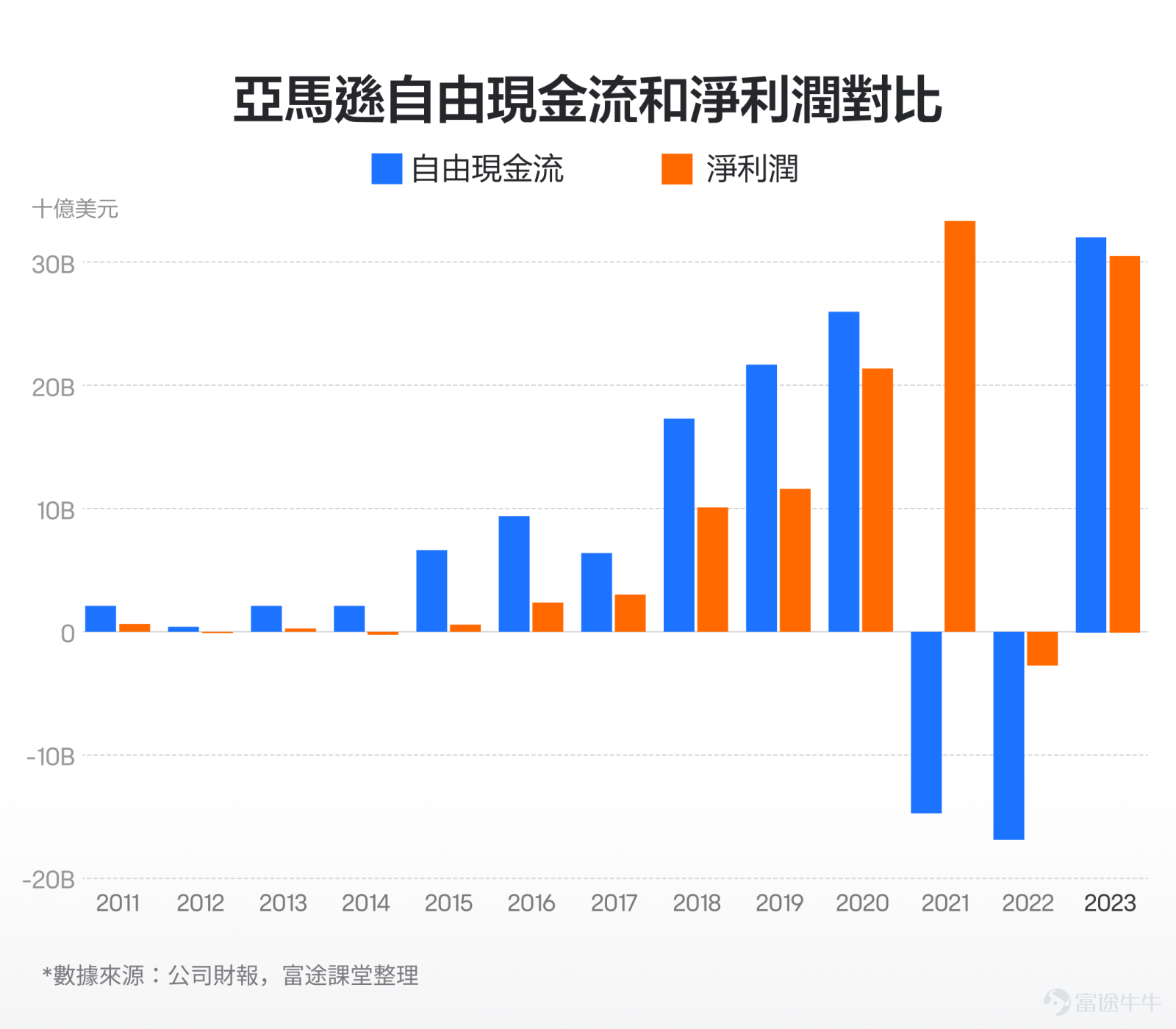 在美股科技巨頭中,能在兩個大行業都做到公認的龍頭地位的,可能只有亞馬遜一家。作爲電商領域和雲計算行業的雙重霸主,亞馬遜的財報業績情況也一直萬衆矚目。 5月2日美股盤後,亞馬遜將發佈最新財報。亞馬遜的財報該怎麼看呢?有哪些關注要點呢?我們主要看3個重點:零售業務基本盤、雲業務和自由現金流。 1、基本盤:零售業務 大家對亞馬遜的第一印象,可能是電商巨頭,在電商業務的基礎上,亞馬遜還衍生出來了線下零售業務、第三方賣家服務、會員訂閱、電商廣告等業務,這些都可以歸類爲亞馬遜的零售業務,也可以說是亞馬遜的基本盤。 對於零售業務,主要看它的營收增速及利潤率水平。從營收來看,因爲疫情影響及宏觀經濟波動等原因,亞馬遜的零售業務營收最近兩三年波動很大。 在2020年-2021年上半年,疫情刺激了線上購物的需求,加上美聯儲寬鬆政策帶動了宏觀經濟的增長,亞馬遜的零售板塊最高季度增速甚至超過40%。 不過,從2021年下半年開始,隨着疫情的影響開始消退,疊加美聯儲加息帶來的經濟增長預期下滑,以及此前的營收處在高位,亞馬遜的零售業務營收增速開始出現斷崖式...