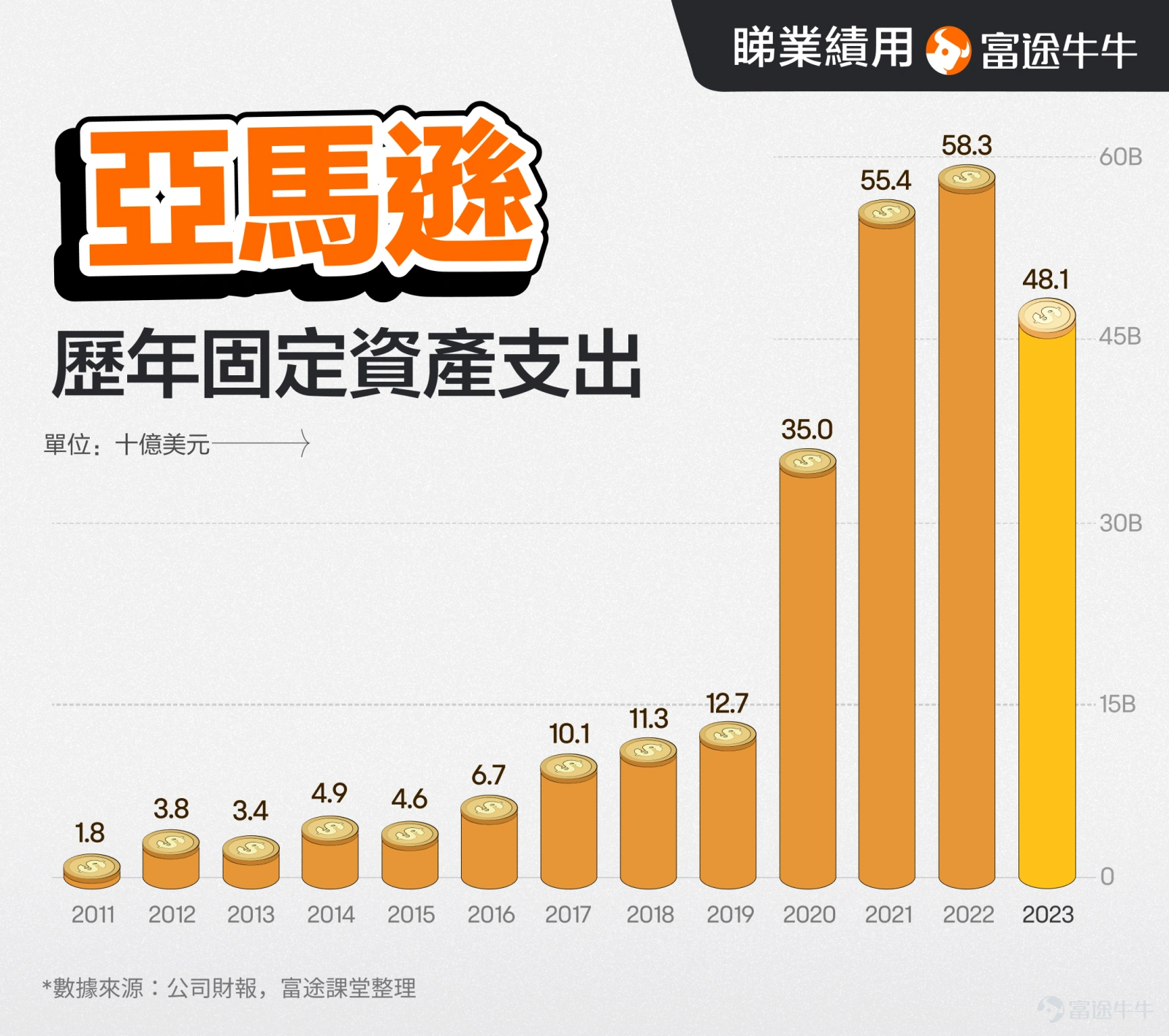 在美股科技巨頭中,能在兩個大行業都做到公認的龍頭地位的,可能只有亞馬遜一家。作爲電商領域和雲計算行業的雙重霸主,亞馬遜的財報業績情況也一直萬衆矚目。 5月2日美股盤後,亞馬遜將發佈最新財報。亞馬遜的財報該怎麼看呢?有哪些關注要點呢?我們主要看3個重點:零售業務基本盤、雲業務和自由現金流。 1、基本盤:零售業務 大家對亞馬遜的第一印象,可能是電商巨頭,在電商業務的基礎上,亞馬遜還衍生出來了線下零售業務、第三方賣家服務、會員訂閱、電商廣告等業務,這些都可以歸類爲亞馬遜的零售業務,也可以說是亞馬遜的基本盤。 對於零售業務,主要看它的營收增速及利潤率水平。從營收來看,因爲疫情影響及宏觀經濟波動等原因,亞馬遜的零售業務營收最近兩三年波動很大。 在2020年-2021年上半年,疫情刺激了線上購物的需求,加上美聯儲寬鬆政策帶動了宏觀經濟的增長,亞馬遜的零售板塊最高季度增速甚至超過40%。 不過,從2021年下半年開始,隨着疫情的影響開始消退,疊加美聯儲加息帶來的經濟增長預期下滑,以及此前的營收處在高位,亞馬遜的零售業務營收增速開始出現斷崖式...