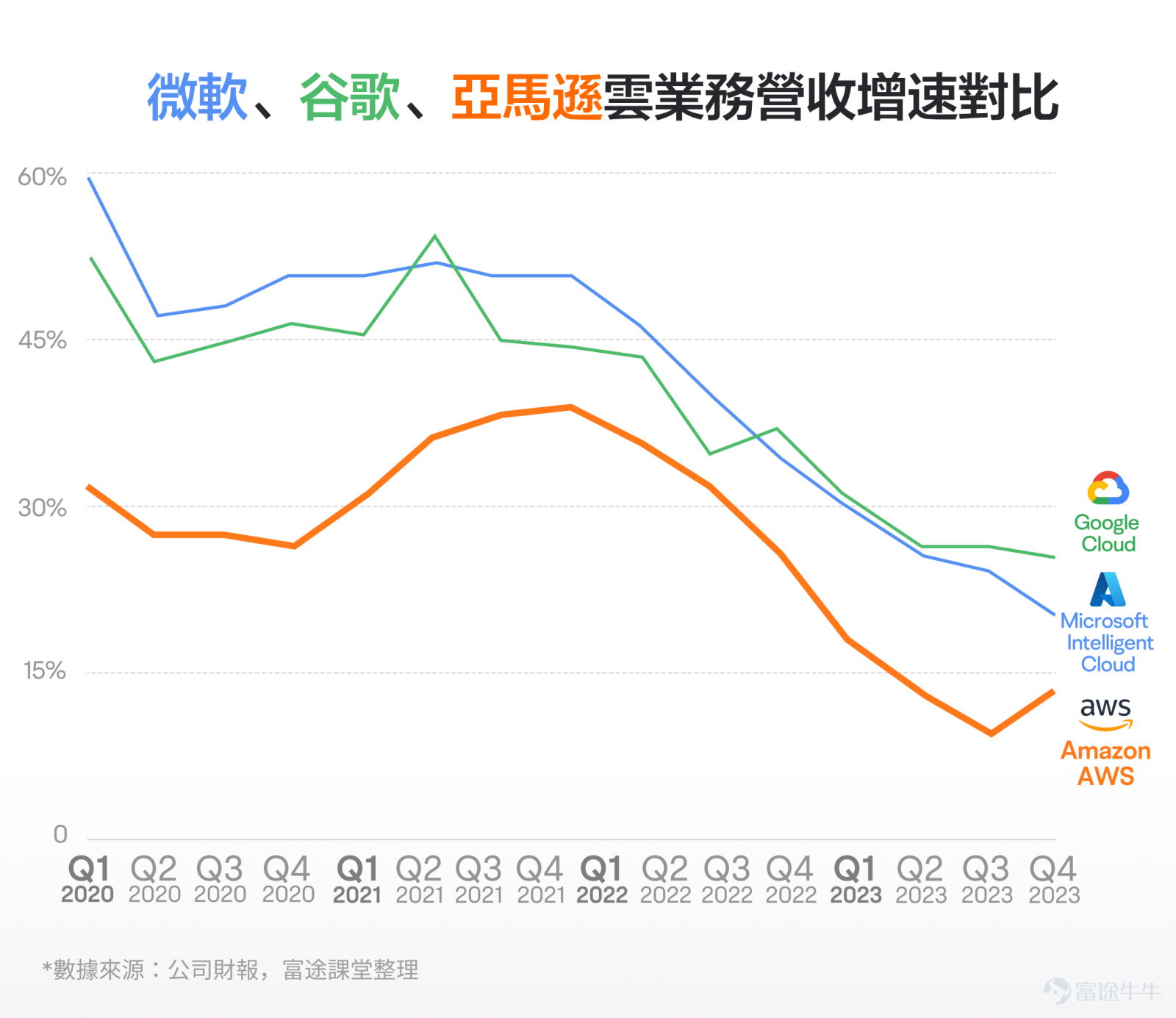 在美股科技巨頭中,能在兩個大行業都做到公認的龍頭地位的,可能只有亞馬遜一家。作爲電商領域和雲計算行業的雙重霸主,亞馬遜的財報業績情況也一直萬衆矚目。 5月2日美股盤後,亞馬遜將發佈最新財報。亞馬遜的財報該怎麼看呢?有哪些關注要點呢?我們主要看3個重點:零售業務基本盤、雲業務和自由現金流。 1、基本盤:零售業務 大家對亞馬遜的第一印象,可能是電商巨頭,在電商業務的基礎上,亞馬遜還衍生出來了線下零售業務、第三方賣家服務、會員訂閱、電商廣告等業務,這些都可以歸類爲亞馬遜的零售業務,也可以說是亞馬遜的基本盤。 對於零售業務,主要看它的營收增速及利潤率水平。從營收來看,因爲疫情影響及宏觀經濟波動等原因,亞馬遜的零售業務營收最近兩三年波動很大。 在2020年-2021年上半年,疫情刺激了線上購物的需求,加上美聯儲寬鬆政策帶動了宏觀經濟的增長,亞馬遜的零售板塊最高季度增速甚至超過40%。 不過,從2021年下半年開始,隨着疫情的影響開始消退,疊加美聯儲加息帶來的經濟增長預期下滑,以及此前的營收處在高位,亞馬遜的零售業務營收增速開始出現斷崖式...