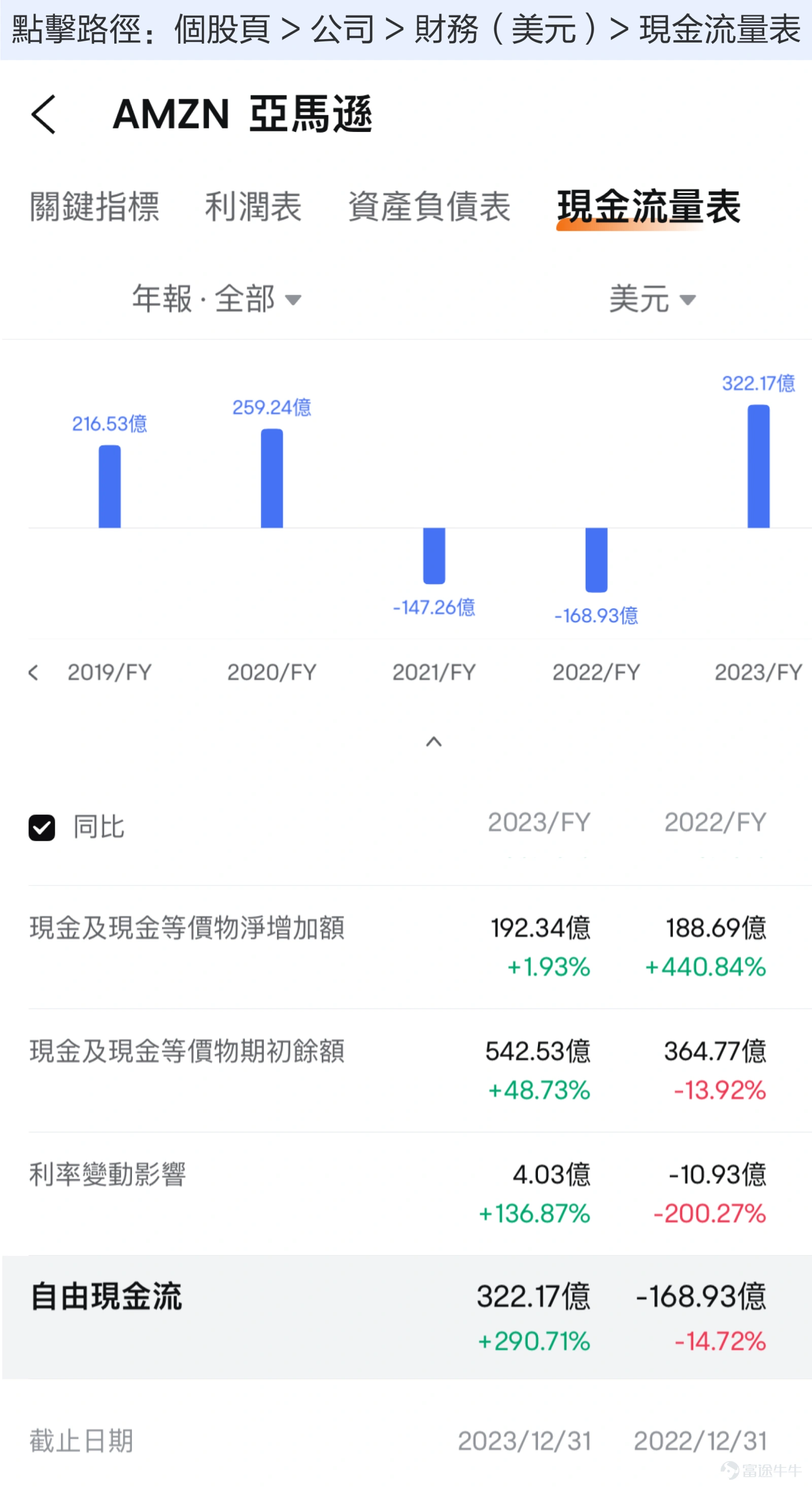 在美股科技巨頭中,能在兩個大行業都做到公認的龍頭地位的,可能只有亞馬遜一家。作爲電商領域和雲計算行業的雙重霸主,亞馬遜的財報業績情況也一直萬衆矚目。 5月2日美股盤後,亞馬遜將發佈最新財報。亞馬遜的財報該怎麼看呢?有哪些關注要點呢?我們主要看3個重點:零售業務基本盤、雲業務和自由現金流。 1、基本盤:零售業務 大家對亞馬遜的第一印象,可能是電商巨頭,在電商業務的基礎上,亞馬遜還衍生出來了線下零售業務、第三方賣家服務、會員訂閱、電商廣告等業務,這些都可以歸類爲亞馬遜的零售業務,也可以說是亞馬遜的基本盤。 對於零售業務,主要看它的營收增速及利潤率水平。從營收來看,因爲疫情影響及宏觀經濟波動等原因,亞馬遜的零售業務營收最近兩三年波動很大。 在2020年-2021年上半年,疫情刺激了線上購物的需求,加上美聯儲寬鬆政策帶動了宏觀經濟的增長,亞馬遜的零售板塊最高季度增速甚至超過40%。 不過,從2021年下半年開始,隨着疫情的影響開始消退,疊加美聯儲加息帶來的經濟增長預期下滑,以及此前的營收處在高位,亞馬遜的零售業務營收增速開始出現斷崖式...