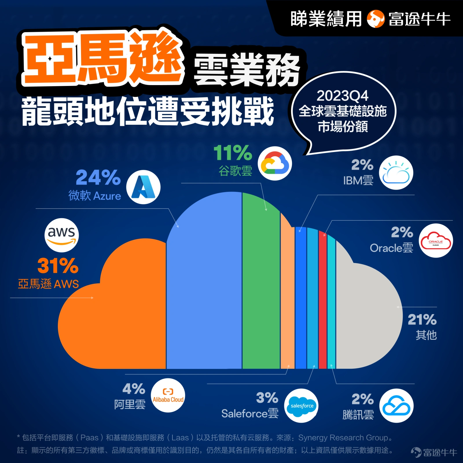 在美股科技巨頭中,能在兩個大行業都做到公認的龍頭地位的,可能只有亞馬遜一家。作爲電商領域和雲計算行業的雙重霸主,亞馬遜的財報業績情況也一直萬衆矚目。 5月2日美股盤後,亞馬遜將發佈最新財報。亞馬遜的財報該怎麼看呢?有哪些關注要點呢?我們主要看3個重點:零售業務基本盤、雲業務和自由現金流。 1、基本盤:零售業務 大家對亞馬遜的第一印象,可能是電商巨頭,在電商業務的基礎上,亞馬遜還衍生出來了線下零售業務、第三方賣家服務、會員訂閱、電商廣告等業務,這些都可以歸類爲亞馬遜的零售業務,也可以說是亞馬遜的基本盤。 對於零售業務,主要看它的營收增速及利潤率水平。從營收來看,因爲疫情影響及宏觀經濟波動等原因,亞馬遜的零售業務營收最近兩三年波動很大。 在2020年-2021年上半年,疫情刺激了線上購物的需求,加上美聯儲寬鬆政策帶動了宏觀經濟的增長,亞馬遜的零售板塊最高季度增速甚至超過40%。 不過,從2021年下半年開始,隨着疫情的影響開始消退,疊加美聯儲加息帶來的經濟增長預期下滑,以及此前的營收處在高位,亞馬遜的零售業務營收增速開始出現斷崖式...
