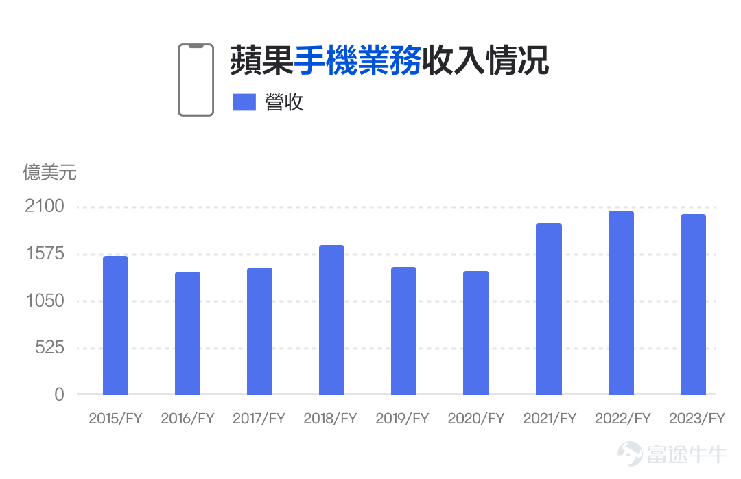 親愛的牛友，當你點開這篇文章，相信你對蘋果公司會有所興趣。在給大家提供蘋果業績解讀策略之前，先告訴大家一個消息：我們將在5月7日於線下門店舉辦蘋果的講座，感興趣的可以[鏈接: 點擊此處連結]或下方圖片報名。 PS.本次講座是富途靚女策略師Iris首次出山哦，機會難得！ #睇業績用富途牛牛#作爲美股市值最大的公司之一，蘋果一向是市場關注的焦點，而它的財報，更是焦點中的焦點。蘋果將在5月2日盤後發佈財報。作爲目前全球市值前二的巨頭，蘋果的財報該怎麼看呢？ 蘋果一向是美股中類似於定海神針的存在，經營非常穩健，最新的財報變化雖然會影響短線股價，但是對其長期趨勢的影響可能並不大。 因此，我們可能更需要從它的長期邏輯的角度，來關注財報中的幾個重點。主要包括基本盤、護城河、增長點以及分紅派息。 1、基本盤 要關注一家公司的長期發展，首先得清楚它的業務根基是什麼。只要基本盤穩定，那整體業績也就不會差，股價也會有所支撐。 蘋果的基本盤，毫無疑問是它的手機業務，包括iphone銷量和市場份額。爲什麼呢？ 第一，iphone銷售的收入，在蘋果總營收中佔比超過一半； 第二，佔...