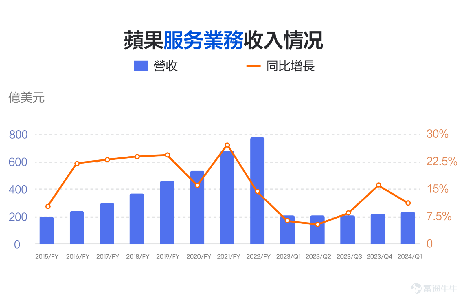 親愛的牛友，當你點開這篇文章，相信你對蘋果公司會有所興趣。在給大家提供蘋果業績解讀策略之前，先告訴大家一個消息：我們將在5月7日於線下門店舉辦蘋果的講座，感興趣的可以[鏈接: 點擊此處連結]或下方圖片報名。 PS.本次講座是富途靚女策略師Iris首次出山哦，機會難得！ #睇業績用富途牛牛#作爲美股市值最大的公司之一，蘋果一向是市場關注的焦點，而它的財報，更是焦點中的焦點。蘋果將在5月2日盤後發佈財報。作爲目前全球市值前二的巨頭，蘋果的財報該怎麼看呢？ 蘋果一向是美股中類似於定海神針的存在，經營非常穩健，最新的財報變化雖然會影響短線股價，但是對其長期趨勢的影響可能並不大。 因此，我們可能更需要從它的長期邏輯的角度，來關注財報中的幾個重點。主要包括基本盤、護城河、增長點以及分紅派息。 1、基本盤 要關注一家公司的長期發展，首先得清楚它的業務根基是什麼。只要基本盤穩定，那整體業績也就不會差，股價也會有所支撐。 蘋果的基本盤，毫無疑問是它的手機業務，包括iphone銷量和市場份額。爲什麼呢？ 第一，iphone銷售的收入，在蘋果總營收中佔比超過一半； 第二，佔...