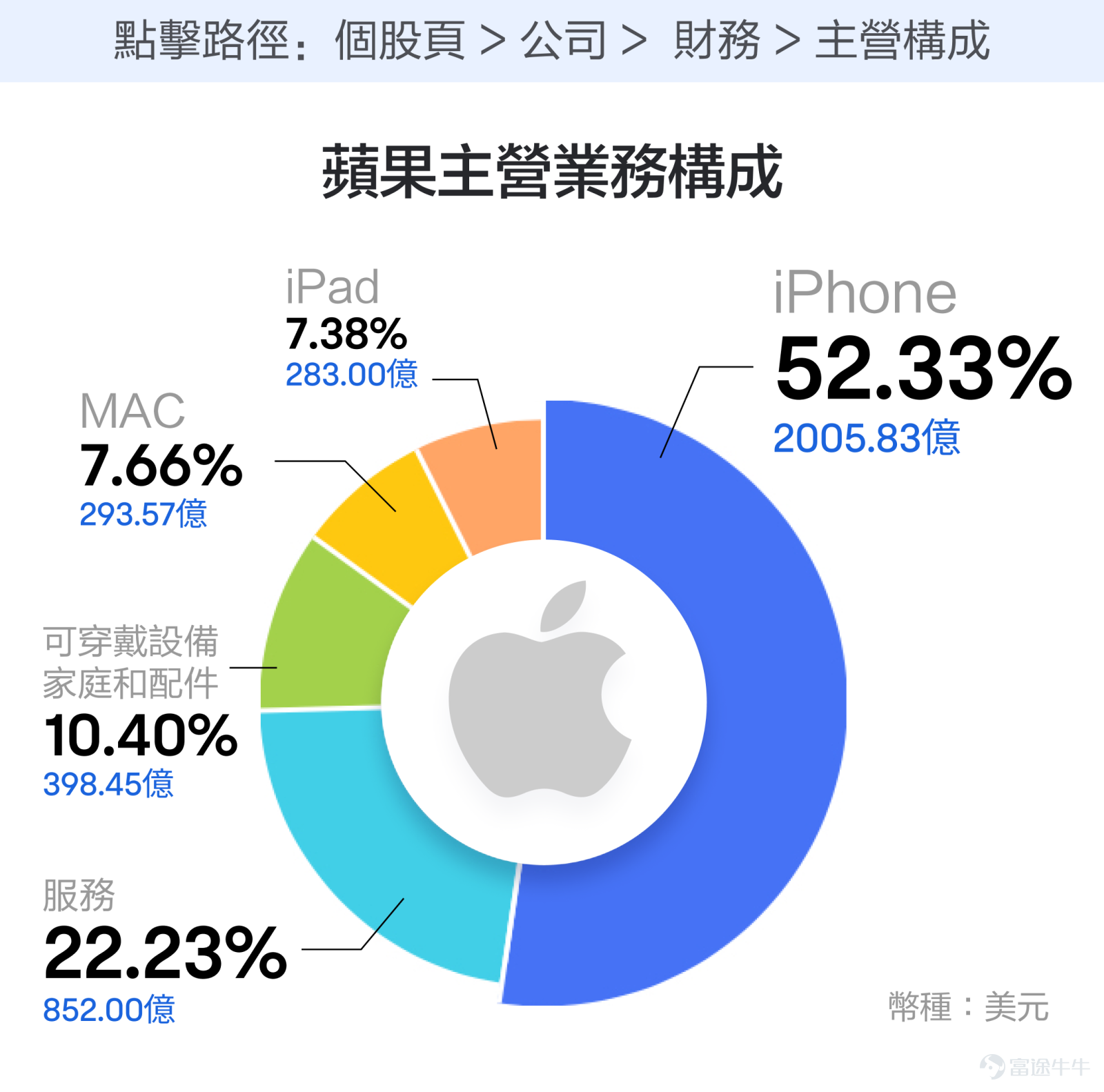 親愛的牛友，當你點開這篇文章，相信你對蘋果公司會有所興趣。在給大家提供蘋果業績解讀策略之前，先告訴大家一個消息：我們將在5月7日於線下門店舉辦蘋果的講座，感興趣的可以[鏈接: 點擊此處連結]或下方圖片報名。 PS.本次講座是富途靚女策略師Iris首次出山哦，機會難得！ #睇業績用富途牛牛#作爲美股市值最大的公司之一，蘋果一向是市場關注的焦點，而它的財報，更是焦點中的焦點。蘋果將在5月2日盤後發佈財報。作爲目前全球市值前二的巨頭，蘋果的財報該怎麼看呢？ 蘋果一向是美股中類似於定海神針的存在，經營非常穩健，最新的財報變化雖然會影響短線股價，但是對其長期趨勢的影響可能並不大。 因此，我們可能更需要從它的長期邏輯的角度，來關注財報中的幾個重點。主要包括基本盤、護城河、增長點以及分紅派息。 1、基本盤 要關注一家公司的長期發展，首先得清楚它的業務根基是什麼。只要基本盤穩定，那整體業績也就不會差，股價也會有所支撐。 蘋果的基本盤，毫無疑問是它的手機業務，包括iphone銷量和市場份額。爲什麼呢？ 第一，iphone銷售的收入，在蘋果總營收中佔比超過一半； 第二，佔...