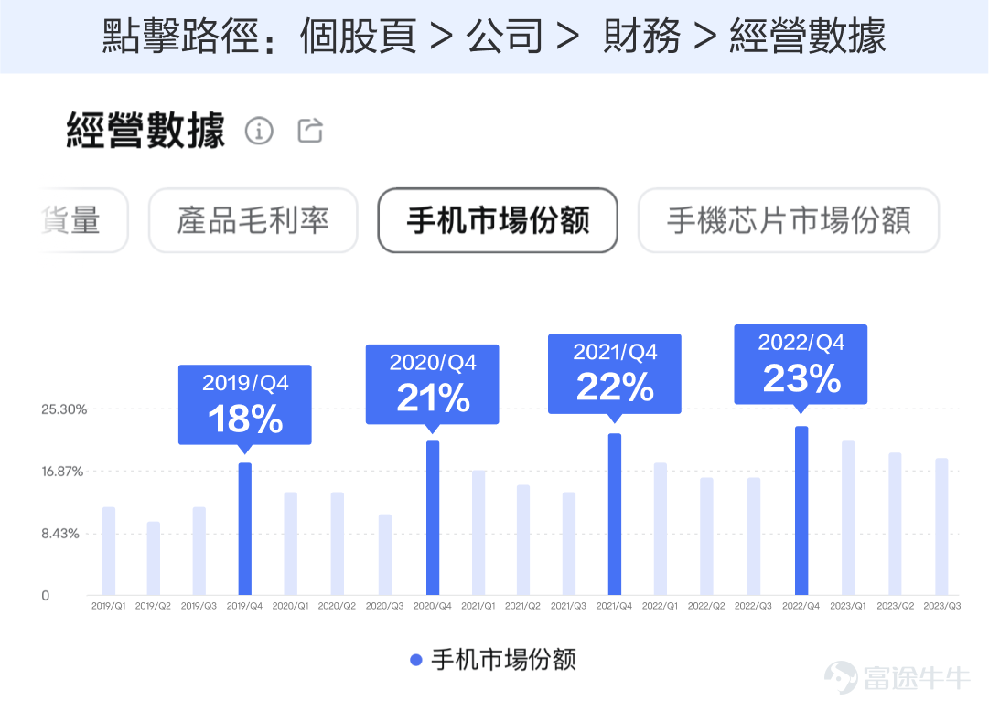 親愛的牛友，當你點開這篇文章，相信你對蘋果公司會有所興趣。在給大家提供蘋果業績解讀策略之前，先告訴大家一個消息：我們將在5月7日於線下門店舉辦蘋果的講座，感興趣的可以[鏈接: 點擊此處連結]或下方圖片報名。 PS.本次講座是富途靚女策略師Iris首次出山哦，機會難得！ #睇業績用富途牛牛#作爲美股市值最大的公司之一，蘋果一向是市場關注的焦點，而它的財報，更是焦點中的焦點。蘋果將在5月2日盤後發佈財報。作爲目前全球市值前二的巨頭，蘋果的財報該怎麼看呢？ 蘋果一向是美股中類似於定海神針的存在，經營非常穩健，最新的財報變化雖然會影響短線股價，但是對其長期趨勢的影響可能並不大。 因此，我們可能更需要從它的長期邏輯的角度，來關注財報中的幾個重點。主要包括基本盤、護城河、增長點以及分紅派息。 1、基本盤 要關注一家公司的長期發展，首先得清楚它的業務根基是什麼。只要基本盤穩定，那整體業績也就不會差，股價也會有所支撐。 蘋果的基本盤，毫無疑問是它的手機業務，包括iphone銷量和市場份額。爲什麼呢？ 第一，iphone銷售的收入，在蘋果總營收中佔比超過一半； 第二，佔...