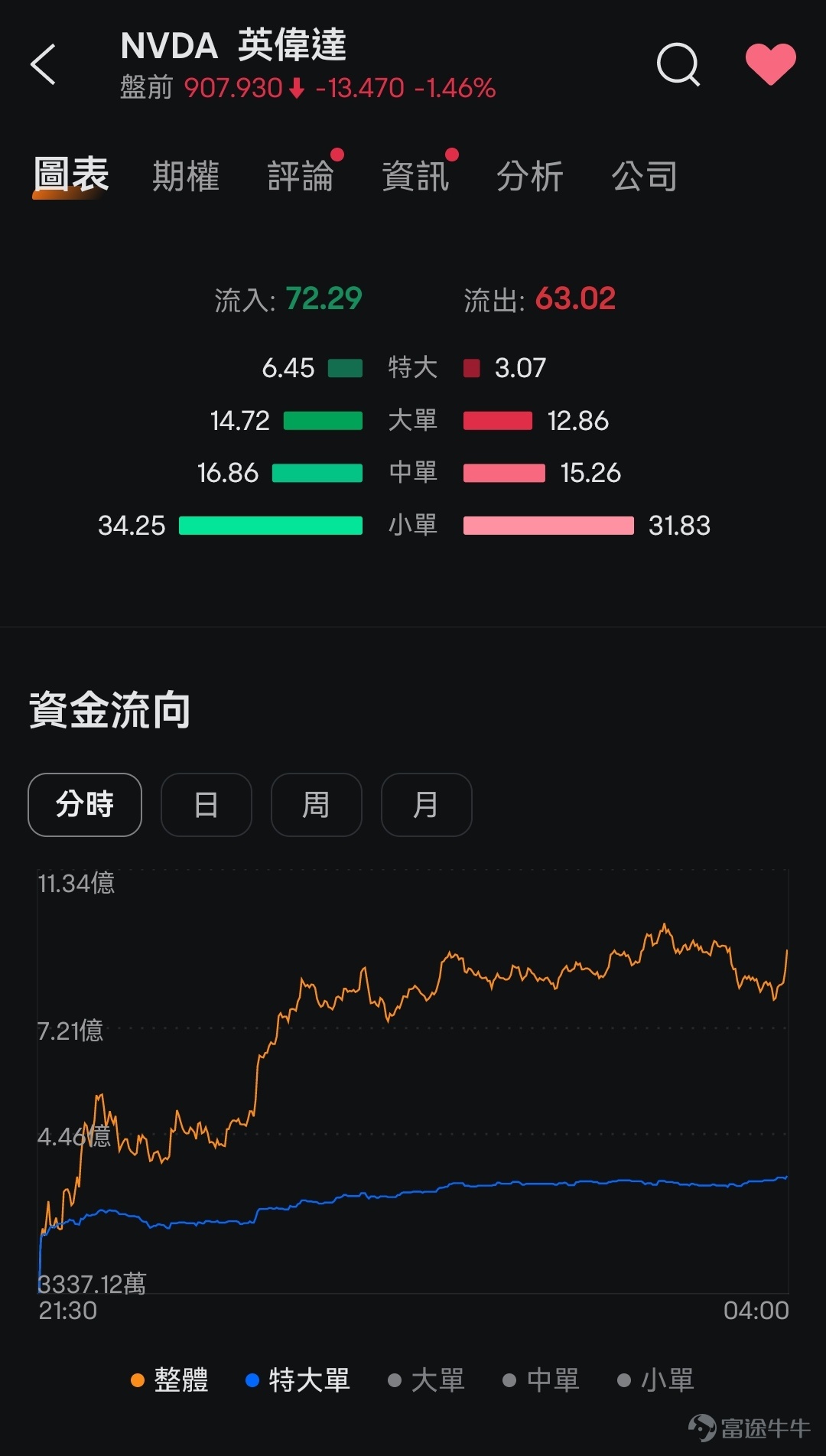 最近美股市場如何？自4月19日到5月9日，美股三大指數$標普500指數 (.SPX.US)$$納斯達克綜合指數 (.IXIC.US)$$道瓊斯指數 (.DJI.US)$上漲天數遠遠超過下跌天數，幾日下來都有4.1%-5.2%的漲幅。美股七巨頭蘋果、谷歌、亞馬遜、Meta、微軟、英偉達、特斯拉也都在這段時間內發佈了業績報告。 為了幫助大家更好地捕捉美股行情，牛sir上個月給大家帶來了福利，相信不少牛友已經領取了限時3個月的免費Nasdaq TotalView Level 2實時串流報價行情卡。牛sir在福利之余也介紹了Level 2的基本信息，可以[鏈接: 點擊此處回顧相應內容>>] 但領了福利，知道了基本信息後，牛友們可能還是會疑惑，這個東西到底如何更好地利用？牛sir今天就結合案例，給大家講講Level 2的5種技巧。 1. 著急進行交易，什麼價格合適？ 假設$特斯拉 (TSLA.US)$的價格為$180.100時，你著急買入，但下了委託價為$180.100的...