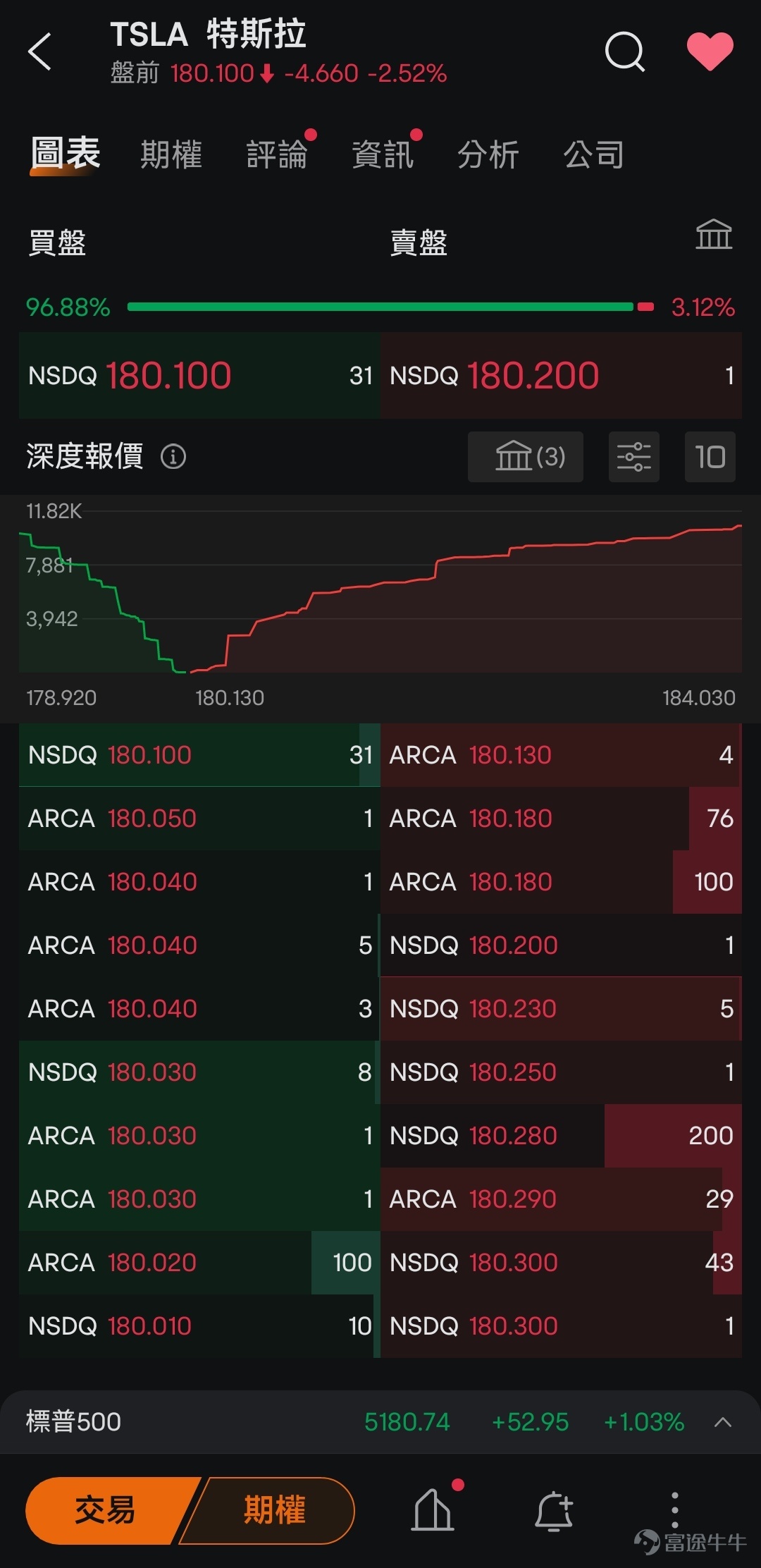 最近美股市場如何？自4月19日到5月9日，美股三大指數$標普500指數 (.SPX.US)$$納斯達克綜合指數 (.IXIC.US)$$道瓊斯指數 (.DJI.US)$上漲天數遠遠超過下跌天數，幾日下來都有4.1%-5.2%的漲幅。美股七巨頭蘋果、谷歌、亞馬遜、Meta、微軟、英偉達、特斯拉也都在這段時間內發佈了業績報告。 為了幫助大家更好地捕捉美股行情，牛sir上個月給大家帶來了福利，相信不少牛友已經領取了限時3個月的免費Nasdaq TotalView Level 2實時串流報價行情卡。牛sir在福利之余也介紹了Level 2的基本信息，可以[鏈接: 點擊此處回顧相應內容>>] 但領了福利，知道了基本信息後，牛友們可能還是會疑惑，這個東西到底如何更好地利用？牛sir今天就結合案例，給大家講講Level 2的5種技巧。 1. 著急進行交易，什麼價格合適？ 假設$特斯拉 (TSLA.US)$的價格為$180.100時，你著急買入，但下了委託價為$180.100的...