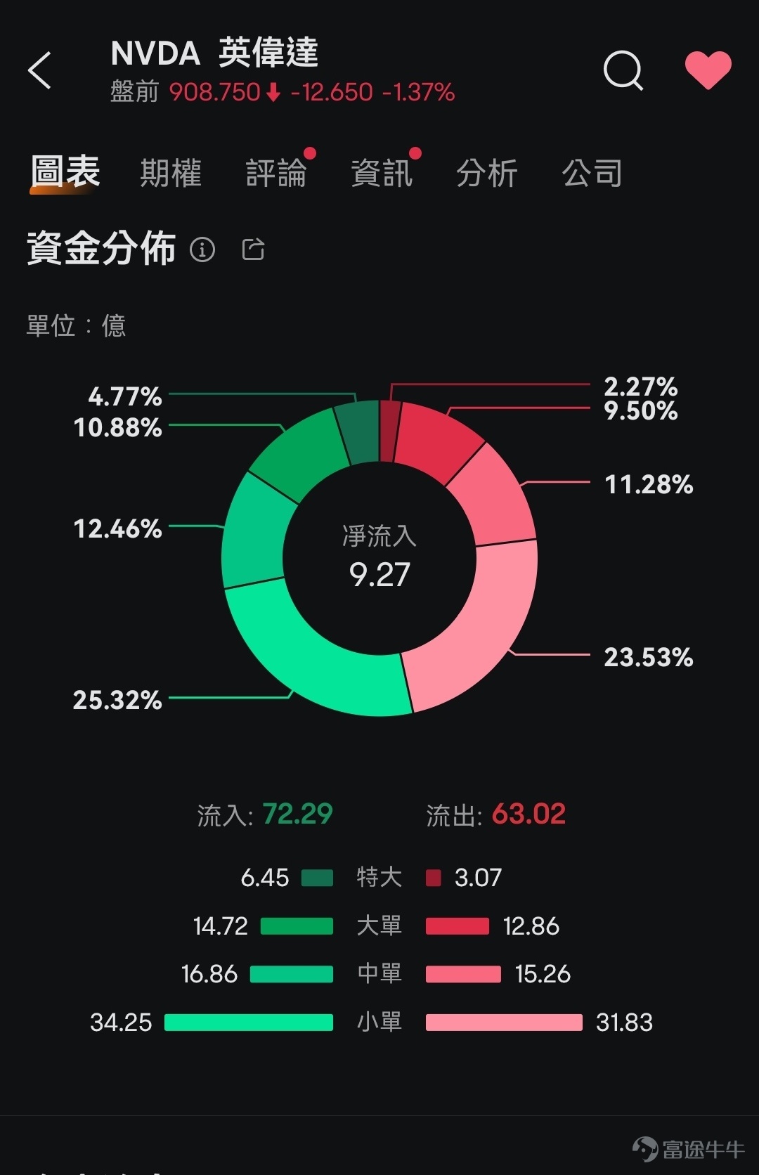 最近美股市場如何？自4月19日到5月9日，美股三大指數$標普500指數 (.SPX.US)$$納斯達克綜合指數 (.IXIC.US)$$道瓊斯指數 (.DJI.US)$上漲天數遠遠超過下跌天數，幾日下來都有4.1%-5.2%的漲幅。美股七巨頭蘋果、谷歌、亞馬遜、Meta、微軟、英偉達、特斯拉也都在這段時間內發佈了業績報告。 為了幫助大家更好地捕捉美股行情，牛sir上個月給大家帶來了福利，相信不少牛友已經領取了限時3個月的免費Nasdaq TotalView Level 2實時串流報價行情卡。牛sir在福利之余也介紹了Level 2的基本信息，可以[鏈接: 點擊此處回顧相應內容>>] 但領了福利，知道了基本信息後，牛友們可能還是會疑惑，這個東西到底如何更好地利用？牛sir今天就結合案例，給大家講講Level 2的5種技巧。 1. 著急進行交易，什麼價格合適？ 假設$特斯拉 (TSLA.US)$的價格為$180.100時，你著急買入，但下了委託價為$180.100的...