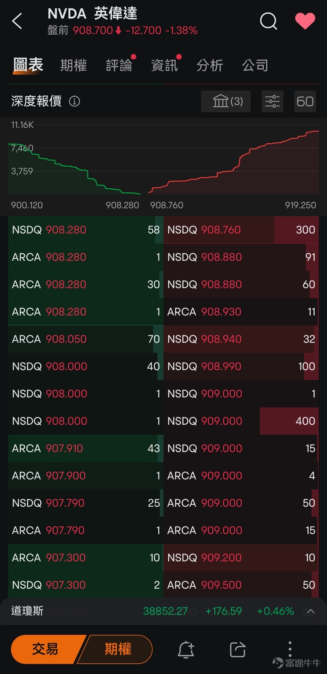 最近美股市場如何？自4月19日到5月9日，美股三大指數$標普500指數 (.SPX.US)$$納斯達克綜合指數 (.IXIC.US)$$道瓊斯指數 (.DJI.US)$上漲天數遠遠超過下跌天數，幾日下來都有4.1%-5.2%的漲幅。美股七巨頭蘋果、谷歌、亞馬遜、Meta、微軟、英偉達、特斯拉也都在這段時間內發佈了業績報告。 為了幫助大家更好地捕捉美股行情，牛sir上個月給大家帶來了福利，相信不少牛友已經領取了限時3個月的免費Nasdaq TotalView Level 2實時串流報價行情卡。牛sir在福利之余也介紹了Level 2的基本信息，可以[鏈接: 點擊此處回顧相應內容>>] 但領了福利，知道了基本信息後，牛友們可能還是會疑惑，這個東西到底如何更好地利用？牛sir今天就結合案例，給大家講講Level 2的5種技巧。 1. 著急進行交易，什麼價格合適？ 假設$特斯拉 (TSLA.US)$的價格為$180.100時，你著急買入，但下了委託價為$180.100的...