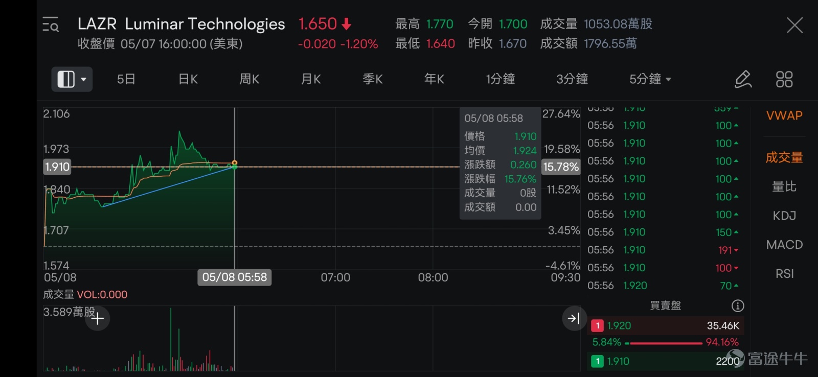 最近美股市場如何？自4月19日到5月9日，美股三大指數$標普500指數 (.SPX.US)$$納斯達克綜合指數 (.IXIC.US)$$道瓊斯指數 (.DJI.US)$上漲天數遠遠超過下跌天數，幾日下來都有4.1%-5.2%的漲幅。美股七巨頭蘋果、谷歌、亞馬遜、Meta、微軟、英偉達、特斯拉也都在這段時間內發佈了業績報告。 為了幫助大家更好地捕捉美股行情，牛sir上個月給大家帶來了福利，相信不少牛友已經領取了限時3個月的免費Nasdaq TotalView Level 2實時串流報價行情卡。牛sir在福利之余也介紹了Level 2的基本信息，可以[鏈接: 點擊此處回顧相應內容>>] 但領了福利，知道了基本信息後，牛友們可能還是會疑惑，這個東西到底如何更好地利用？牛sir今天就結合案例，給大家講講Level 2的5種技巧。 1. 著急進行交易，什麼價格合適？ 假設$特斯拉 (TSLA.US)$的價格為$180.100時，你著急買入，但下了委託價為$180.100的...