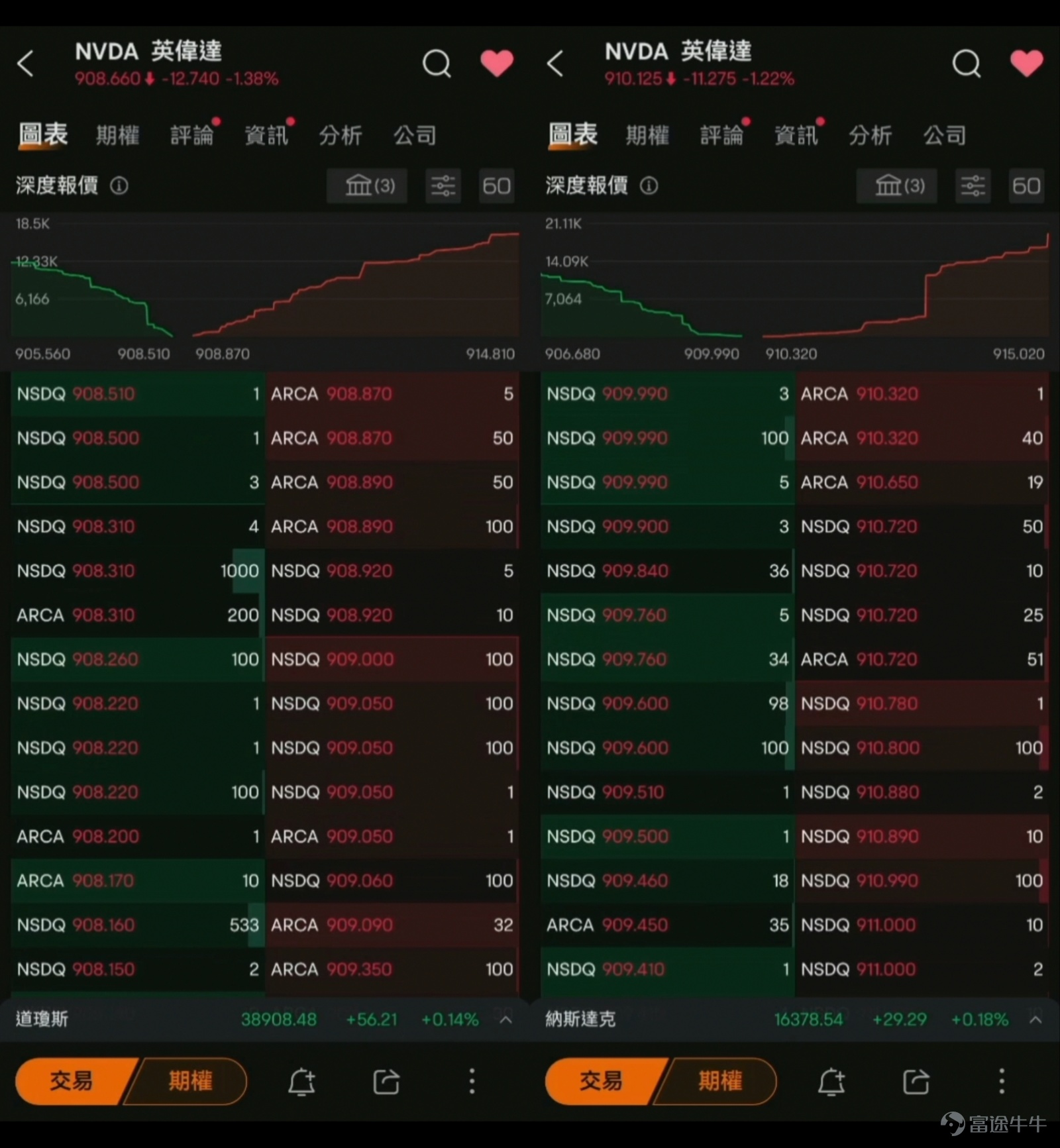 最近美股市場如何？自4月19日到5月9日，美股三大指數$標普500指數 (.SPX.US)$$納斯達克綜合指數 (.IXIC.US)$$道瓊斯指數 (.DJI.US)$上漲天數遠遠超過下跌天數，幾日下來都有4.1%-5.2%的漲幅。美股七巨頭蘋果、谷歌、亞馬遜、Meta、微軟、英偉達、特斯拉也都在這段時間內發佈了業績報告。 為了幫助大家更好地捕捉美股行情，牛sir上個月給大家帶來了福利，相信不少牛友已經領取了限時3個月的免費Nasdaq TotalView Level 2實時串流報價行情卡。牛sir在福利之余也介紹了Level 2的基本信息，可以[鏈接: 點擊此處回顧相應內容>>] 但領了福利，知道了基本信息後，牛友們可能還是會疑惑，這個東西到底如何更好地利用？牛sir今天就結合案例，給大家講講Level 2的5種技巧。 1. 著急進行交易，什麼價格合適？ 假設$特斯拉 (TSLA.US)$的價格為$180.100時，你著急買入，但下了委託價為$180.100的...