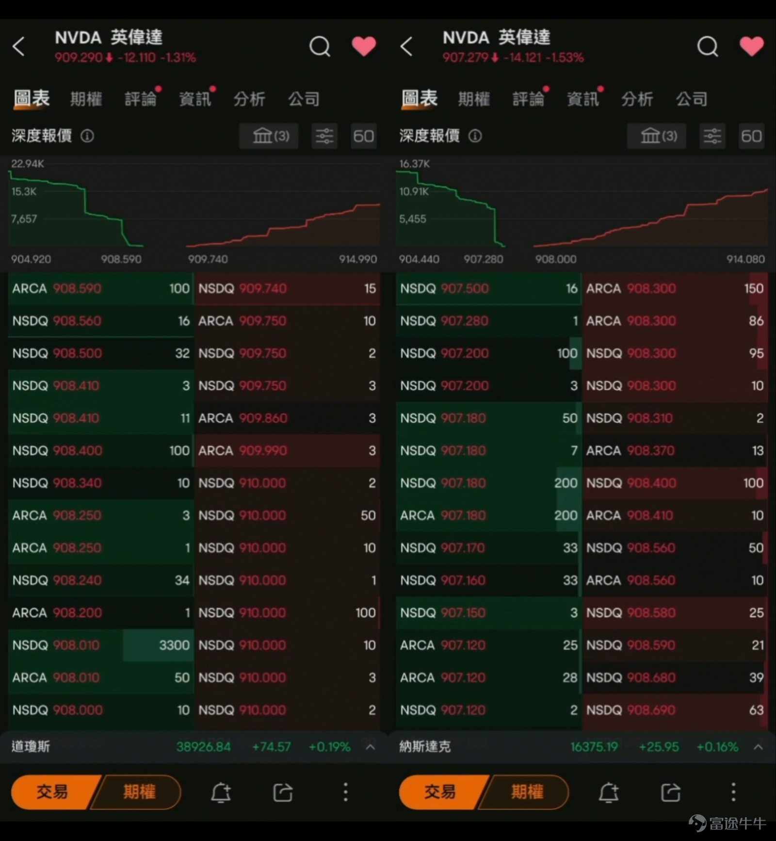 最近美股市場如何？自4月19日到5月9日，美股三大指數$標普500指數 (.SPX.US)$$納斯達克綜合指數 (.IXIC.US)$$道瓊斯指數 (.DJI.US)$上漲天數遠遠超過下跌天數，幾日下來都有4.1%-5.2%的漲幅。美股七巨頭蘋果、谷歌、亞馬遜、Meta、微軟、英偉達、特斯拉也都在這段時間內發佈了業績報告。 為了幫助大家更好地捕捉美股行情，牛sir上個月給大家帶來了福利，相信不少牛友已經領取了限時3個月的免費Nasdaq TotalView Level 2實時串流報價行情卡。牛sir在福利之余也介紹了Level 2的基本信息，可以[鏈接: 點擊此處回顧相應內容>>] 但領了福利，知道了基本信息後，牛友們可能還是會疑惑，這個東西到底如何更好地利用？牛sir今天就結合案例，給大家講講Level 2的5種技巧。 1. 著急進行交易，什麼價格合適？ 假設$特斯拉 (TSLA.US)$的價格為$180.100時，你著急買入，但下了委託價為$180.100的...