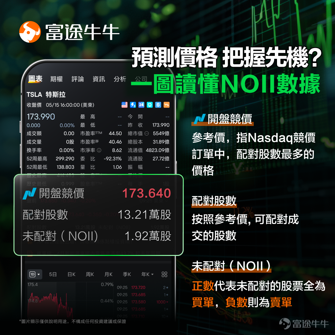 這個市場上，每天都在發生著各種各樣的異動，例如最近的MEME股動向（你可以在[鏈接: 《MEME股一度暴漲160%？簡單幾招教你把握機會！》]這篇文章中看到詳細的事件解讀和技巧講解）。 那麼，為了更快地捕捉市場機會，即時、深度、詳細的交易數據就十分重要啦！富途攜手納斯達克，提供了限時免費至7月31日的Nasdaq TotalView Level 2 實時串流報價行情卡。 關於如何領取行情卡，以及Level 2是什麼、有什麼作用，還有它的操作指引和使用技巧，你可以在以下兩篇文章中獲得答案：[鏈接: 《3個月免費行情卡！更快預知價格走勢、搵到買賣時機！》]和[鏈接: 《福利！免费行情卡你领了吗？今天教你Level 2的5种技巧》]。 接下來，牛sir要幫大家再進一步，通過TotalView的NOII數據，更好地把握投資先機！ 1. 首先，先一圖看懂什麼是NOII。 在個股詳情頁中，如上圖所示，放大的部分即為NOII數據（Net Order Imbalance Indicator不平衡訂單指標），包括開盤競價參考價、配對股數、未配對股數。 可能有些牛友還不太明白開盤競價，牛s...
