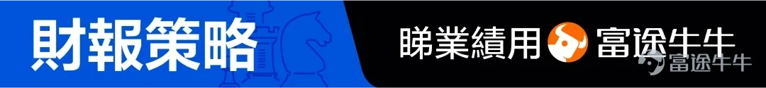 在2022-2023年兩年時間,$拼多多 (PDD.US)$分別上漲40%、79%,兩年累計上漲151%,股價也一度回到了最高點的近2/3。在整體大跌的中概股中,這一表現可以說極為難得。作為對比,$阿里巴巴 (BABA.US)$同期下跌34%,股價只剩下最高點的1/4,$京東 (JD.US)$下跌57%,股價同樣只有前高的1/4出頭。 一邊是大幅上漲,一邊是慘烈下跌。冰火兩重天之下,2023年11月底,拼多多市值也超越阿里巴巴,成為國內電商平台中市值最大的公司。此後幾個月,兩家公司市值交替領先,再也不是昔日一家獨大的局面。 在消費信心低迷的環境下,在極度內捲的電商產業中,拼多多實現了彎道超車。那麼,拼多多能不能繼續保持領先優勢呢?我們可以透過看它的業績,來掌握三個重點:業績增速變化、盈利能力變化、實際業績跟預期的對比。 1、業績增速變化 對於拼多多的業績增速,可以看兩點,包括本身的業績增速變化,以及跟電商同行的比較。 拼多多的逆勢崛起,最直觀的就是體現在營收的高速增長上。從2022年Q1到2023年Q4,拼多多的...