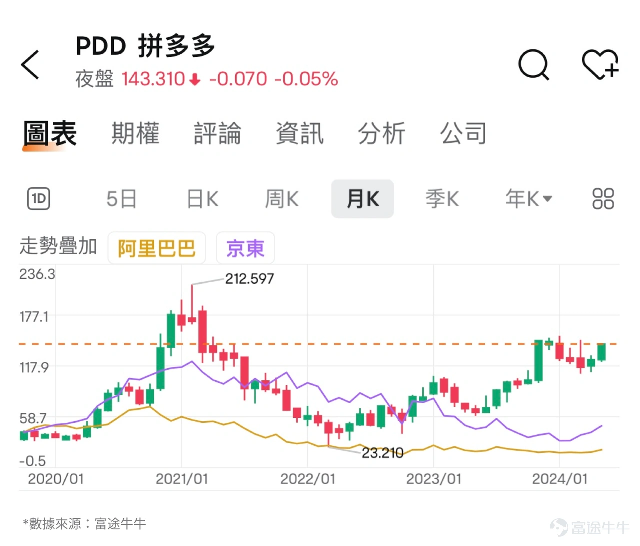 在2022-2023年兩年時間,$拼多多 (PDD.US)$分別上漲40%、79%,兩年累計上漲151%,股價也一度回到了最高點的近2/3。在整體大跌的中概股中,這一表現可以說極為難得。作為對比,$阿里巴巴 (BABA.US)$同期下跌34%,股價只剩下最高點的1/4,$京東 (JD.US)$下跌57%,股價同樣只有前高的1/4出頭。 一邊是大幅上漲,一邊是慘烈下跌。冰火兩重天之下,2023年11月底,拼多多市值也超越阿里巴巴,成為國內電商平台中市值最大的公司。此後幾個月,兩家公司市值交替領先,再也不是昔日一家獨大的局面。 在消費信心低迷的環境下,在極度內捲的電商產業中,拼多多實現了彎道超車。那麼,拼多多能不能繼續保持領先優勢呢?我們可以透過看它的業績,來掌握三個重點:業績增速變化、盈利能力變化、實際業績跟預期的對比。 1、業績增速變化 對於拼多多的業績增速,可以看兩點,包括本身的業績增速變化,以及跟電商同行的比較。 拼多多的逆勢崛起,最直觀的就是體現在營收的高速增長上。從2022年Q1到2023年Q4,拼多多的...