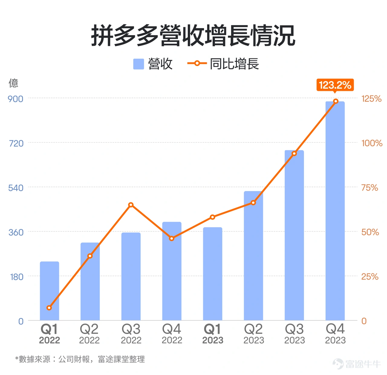 在2022-2023年兩年時間,$拼多多 (PDD.US)$分別上漲40%、79%,兩年累計上漲151%,股價也一度回到了最高點的近2/3。在整體大跌的中概股中,這一表現可以說極為難得。作為對比,$阿里巴巴 (BABA.US)$同期下跌34%,股價只剩下最高點的1/4,$京東 (JD.US)$下跌57%,股價同樣只有前高的1/4出頭。 一邊是大幅上漲,一邊是慘烈下跌。冰火兩重天之下,2023年11月底,拼多多市值也超越阿里巴巴,成為國內電商平台中市值最大的公司。此後幾個月,兩家公司市值交替領先,再也不是昔日一家獨大的局面。 在消費信心低迷的環境下,在極度內捲的電商產業中,拼多多實現了彎道超車。那麼,拼多多能不能繼續保持領先優勢呢?我們可以透過看它的業績,來掌握三個重點:業績增速變化、盈利能力變化、實際業績跟預期的對比。 1、業績增速變化 對於拼多多的業績增速,可以看兩點,包括本身的業績增速變化,以及跟電商同行的比較。 拼多多的逆勢崛起,最直觀的就是體現在營收的高速增長上。從2022年Q1到2023年Q4,拼多多的...