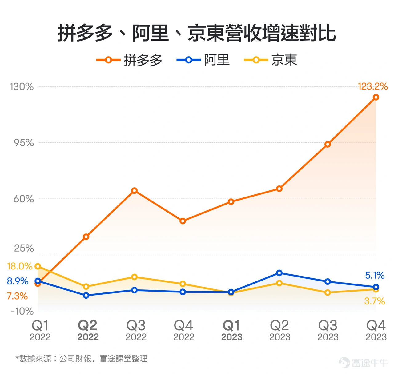 在2022-2023年兩年時間,$拼多多 (PDD.US)$分別上漲40%、79%,兩年累計上漲151%,股價也一度回到了最高點的近2/3。在整體大跌的中概股中,這一表現可以說極為難得。作為對比,$阿里巴巴 (BABA.US)$同期下跌34%,股價只剩下最高點的1/4,$京東 (JD.US)$下跌57%,股價同樣只有前高的1/4出頭。 一邊是大幅上漲,一邊是慘烈下跌。冰火兩重天之下,2023年11月底,拼多多市值也超越阿里巴巴,成為國內電商平台中市值最大的公司。此後幾個月,兩家公司市值交替領先,再也不是昔日一家獨大的局面。 在消費信心低迷的環境下,在極度內捲的電商產業中,拼多多實現了彎道超車。那麼,拼多多能不能繼續保持領先優勢呢?我們可以透過看它的業績,來掌握三個重點:業績增速變化、盈利能力變化、實際業績跟預期的對比。 1、業績增速變化 對於拼多多的業績增速,可以看兩點,包括本身的業績增速變化,以及跟電商同行的比較。 拼多多的逆勢崛起,最直觀的就是體現在營收的高速增長上。從2022年Q1到2023年Q4,拼多多的...