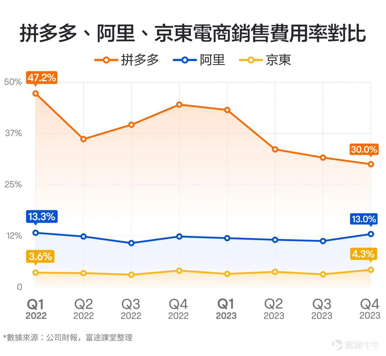 在2022-2023年兩年時間,$拼多多 (PDD.US)$分別上漲40%、79%,兩年累計上漲151%,股價也一度回到了最高點的近2/3。在整體大跌的中概股中,這一表現可以說極為難得。作為對比,$阿里巴巴 (BABA.US)$同期下跌34%,股價只剩下最高點的1/4,$京東 (JD.US)$下跌57%,股價同樣只有前高的1/4出頭。 一邊是大幅上漲,一邊是慘烈下跌。冰火兩重天之下,2023年11月底,拼多多市值也超越阿里巴巴,成為國內電商平台中市值最大的公司。此後幾個月,兩家公司市值交替領先,再也不是昔日一家獨大的局面。 在消費信心低迷的環境下,在極度內捲的電商產業中,拼多多實現了彎道超車。那麼,拼多多能不能繼續保持領先優勢呢?我們可以透過看它的業績,來掌握三個重點:業績增速變化、盈利能力變化、實際業績跟預期的對比。 1、業績增速變化 對於拼多多的業績增速,可以看兩點,包括本身的業績增速變化,以及跟電商同行的比較。 拼多多的逆勢崛起,最直觀的就是體現在營收的高速增長上。從2022年Q1到2023年Q4,拼多多的...