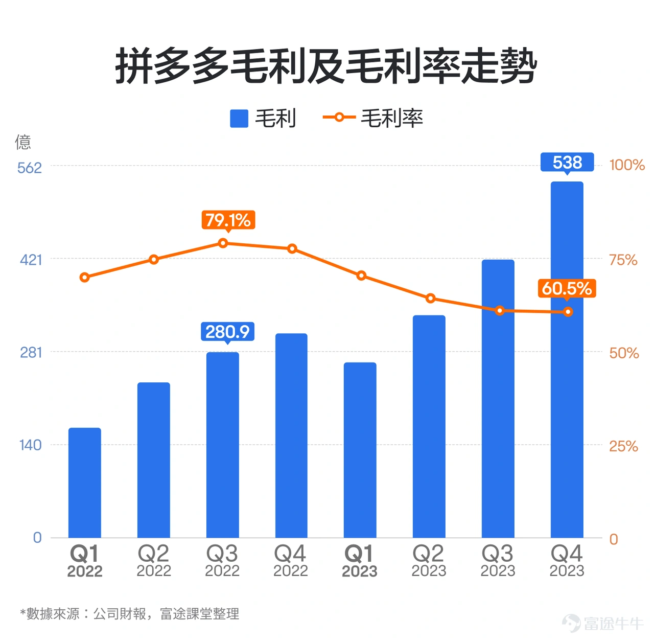 在2022-2023年兩年時間,$拼多多 (PDD.US)$分別上漲40%、79%,兩年累計上漲151%,股價也一度回到了最高點的近2/3。在整體大跌的中概股中,這一表現可以說極為難得。作為對比,$阿里巴巴 (BABA.US)$同期下跌34%,股價只剩下最高點的1/4,$京東 (JD.US)$下跌57%,股價同樣只有前高的1/4出頭。 一邊是大幅上漲,一邊是慘烈下跌。冰火兩重天之下,2023年11月底,拼多多市值也超越阿里巴巴,成為國內電商平台中市值最大的公司。此後幾個月,兩家公司市值交替領先,再也不是昔日一家獨大的局面。 在消費信心低迷的環境下,在極度內捲的電商產業中,拼多多實現了彎道超車。那麼,拼多多能不能繼續保持領先優勢呢?我們可以透過看它的業績,來掌握三個重點:業績增速變化、盈利能力變化、實際業績跟預期的對比。 1、業績增速變化 對於拼多多的業績增速,可以看兩點,包括本身的業績增速變化,以及跟電商同行的比較。 拼多多的逆勢崛起,最直觀的就是體現在營收的高速增長上。從2022年Q1到2023年Q4,拼多多的...