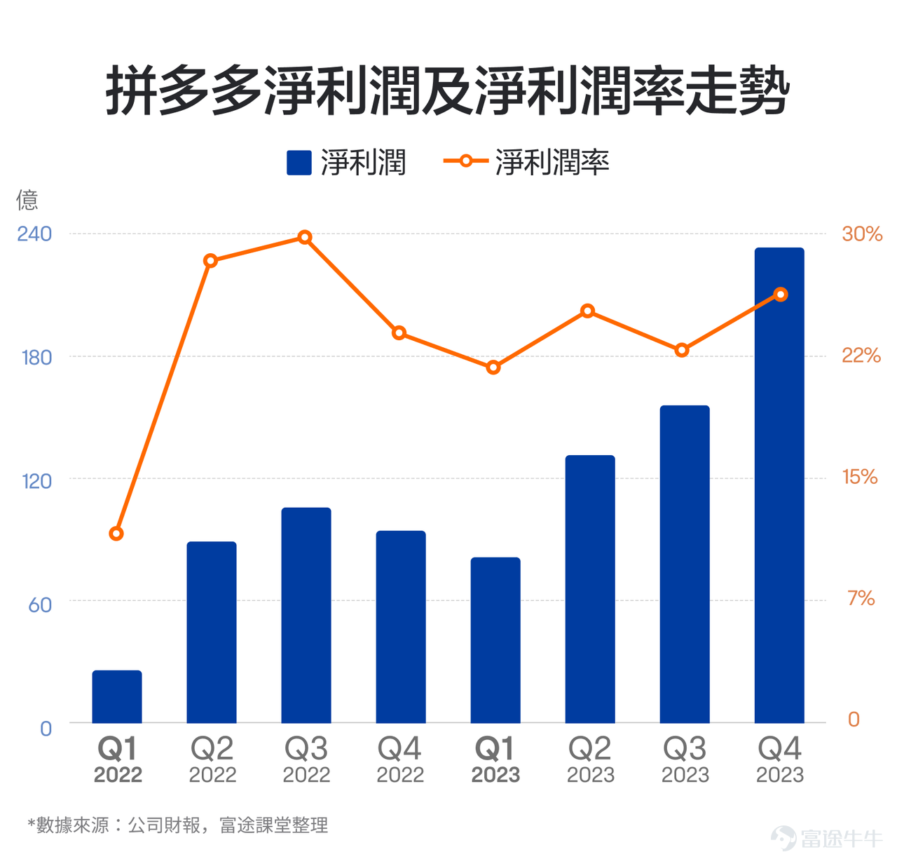 在2022-2023年兩年時間,$拼多多 (PDD.US)$分別上漲40%、79%,兩年累計上漲151%,股價也一度回到了最高點的近2/3。在整體大跌的中概股中,這一表現可以說極為難得。作為對比,$阿里巴巴 (BABA.US)$同期下跌34%,股價只剩下最高點的1/4,$京東 (JD.US)$下跌57%,股價同樣只有前高的1/4出頭。 一邊是大幅上漲,一邊是慘烈下跌。冰火兩重天之下,2023年11月底,拼多多市值也超越阿里巴巴,成為國內電商平台中市值最大的公司。此後幾個月,兩家公司市值交替領先,再也不是昔日一家獨大的局面。 在消費信心低迷的環境下,在極度內捲的電商產業中,拼多多實現了彎道超車。那麼,拼多多能不能繼續保持領先優勢呢?我們可以透過看它的業績,來掌握三個重點:業績增速變化、盈利能力變化、實際業績跟預期的對比。 1、業績增速變化 對於拼多多的業績增速,可以看兩點,包括本身的業績增速變化,以及跟電商同行的比較。 拼多多的逆勢崛起,最直觀的就是體現在營收的高速增長上。從2022年Q1到2023年Q4,拼多多的...