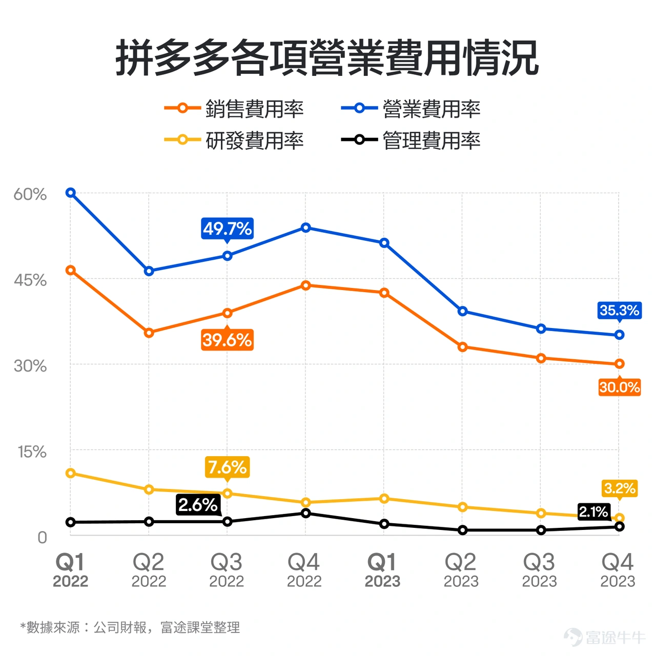 在2022-2023年兩年時間,$拼多多 (PDD.US)$分別上漲40%、79%,兩年累計上漲151%,股價也一度回到了最高點的近2/3。在整體大跌的中概股中,這一表現可以說極為難得。作為對比,$阿里巴巴 (BABA.US)$同期下跌34%,股價只剩下最高點的1/4,$京東 (JD.US)$下跌57%,股價同樣只有前高的1/4出頭。 一邊是大幅上漲,一邊是慘烈下跌。冰火兩重天之下,2023年11月底,拼多多市值也超越阿里巴巴,成為國內電商平台中市值最大的公司。此後幾個月,兩家公司市值交替領先,再也不是昔日一家獨大的局面。 在消費信心低迷的環境下,在極度內捲的電商產業中,拼多多實現了彎道超車。那麼,拼多多能不能繼續保持領先優勢呢?我們可以透過看它的業績,來掌握三個重點:業績增速變化、盈利能力變化、實際業績跟預期的對比。 1、業績增速變化 對於拼多多的業績增速,可以看兩點,包括本身的業績增速變化,以及跟電商同行的比較。 拼多多的逆勢崛起,最直觀的就是體現在營收的高速增長上。從2022年Q1到2023年Q4,拼多多的...