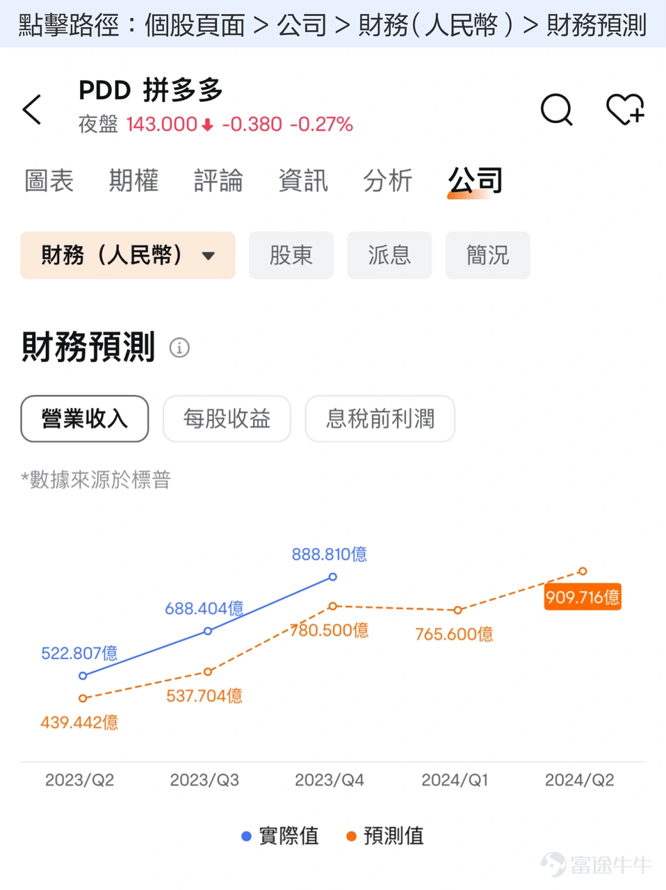 在2022-2023年兩年時間,$拼多多 (PDD.US)$分別上漲40%、79%,兩年累計上漲151%,股價也一度回到了最高點的近2/3。在整體大跌的中概股中,這一表現可以說極為難得。作為對比,$阿里巴巴 (BABA.US)$同期下跌34%,股價只剩下最高點的1/4,$京東 (JD.US)$下跌57%,股價同樣只有前高的1/4出頭。 一邊是大幅上漲,一邊是慘烈下跌。冰火兩重天之下,2023年11月底,拼多多市值也超越阿里巴巴,成為國內電商平台中市值最大的公司。此後幾個月,兩家公司市值交替領先,再也不是昔日一家獨大的局面。 在消費信心低迷的環境下,在極度內捲的電商產業中,拼多多實現了彎道超車。那麼,拼多多能不能繼續保持領先優勢呢?我們可以透過看它的業績,來掌握三個重點:業績增速變化、盈利能力變化、實際業績跟預期的對比。 1、業績增速變化 對於拼多多的業績增速,可以看兩點,包括本身的業績增速變化,以及跟電商同行的比較。 拼多多的逆勢崛起,最直觀的就是體現在營收的高速增長上。從2022年Q1到2023年Q4,拼多多的...