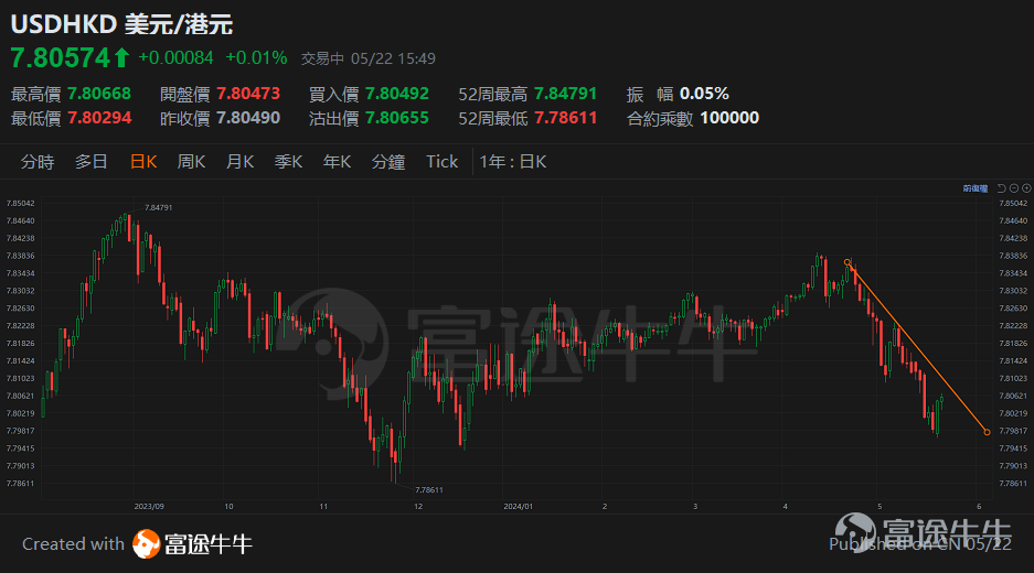 Since May 20,[Share Link: $Hang Seng Index (800000.HK) $]Takami dropped his head down after 19706. [Share Link: $ Hang Seng Technology Index (800700.HK) $]It also missed the 4000 point mark, and many investors were concerned about this trend. The reason for this is that the index started to fall from 22700 points last year,At the moment, it is just past the rebounding gold ratio of 0.618，From a technical analysis point of view, the index failed to confirm a further recovery. Whether Hong Kong stocks will continue to fall again is a question of concern to many investors. To that end,Tam Sir maintains view that Hong Kong stocks are currently in the early stages of the bull market, give a specific interpretation below. 1. Significant improvement in liquidity For the market crash earlier this year, Tam Sir's earlier article[Share Link: “The bottom of Hong Kong shares? How to deploy next?”]It should be noted that the index fell below two standard deviations in the yield channel at the beginning of the year, mainly due to market volatility caused by some of the mainland's snowball investment products (complex derivatives). Liquidity risks caused the market to be subdued for some time. Since mid-April, some institutional investors have changed their view of Chinese stocks, and Hong Kong stocks have not only entered a technical bull market, but trading across the index has also improved significantly. As can be seen from the performance of the Hong Kong currency exchange, the return of funds is quite evident. On May 16, there were more one-day transactions of 2048 billion dollars. While the past two days have seen a high consolidation, the amount of transactions has decreased, which is typical “...