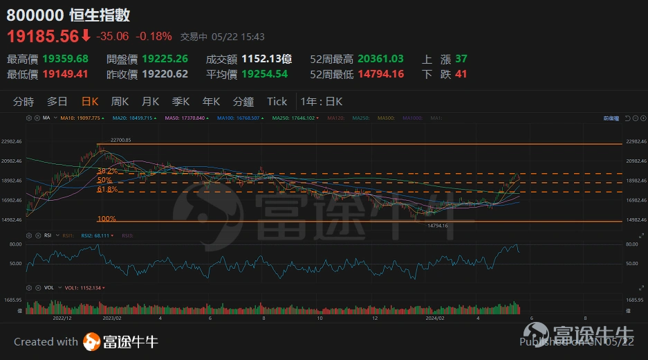 Since May 20,[Share Link: $Hang Seng Index (800000.HK) $]Takami dropped his head down after 19706. [Share Link: $ Hang Seng Technology Index (800700.HK) $]It also missed the 4000 point mark, and many investors were concerned about this trend. The reason for this is that the index started to fall from 22700 points last year,At the moment, it is just past the rebounding gold ratio of 0.618，From a technical analysis point of view, the index failed to confirm a further recovery. Whether Hong Kong stocks will continue to fall again is a question of concern to many investors. To that end,Tam Sir maintains view that Hong Kong stocks are currently in the early stages of the bull market, give a specific interpretation below. 1. Significant improvement in liquidity For the market crash earlier this year, Tam Sir's earlier article[Share Link: “The bottom of Hong Kong shares? How to deploy next?”]It should be noted that the index fell below two standard deviations in the yield channel at the beginning of the year, mainly due to market volatility caused by some of the mainland's snowball investment products (complex derivatives). Liquidity risks caused the market to be subdued for some time. Since mid-April, some institutional investors have changed their view of Chinese stocks, and Hong Kong stocks have not only entered a technical bull market, but trading across the index has also improved significantly. As can be seen from the performance of the Hong Kong currency exchange, the return of funds is quite evident. On May 16, there were more one-day transactions of 2048 billion dollars. While the past two days have seen a high consolidation, the amount of transactions has decreased, which is typical “...