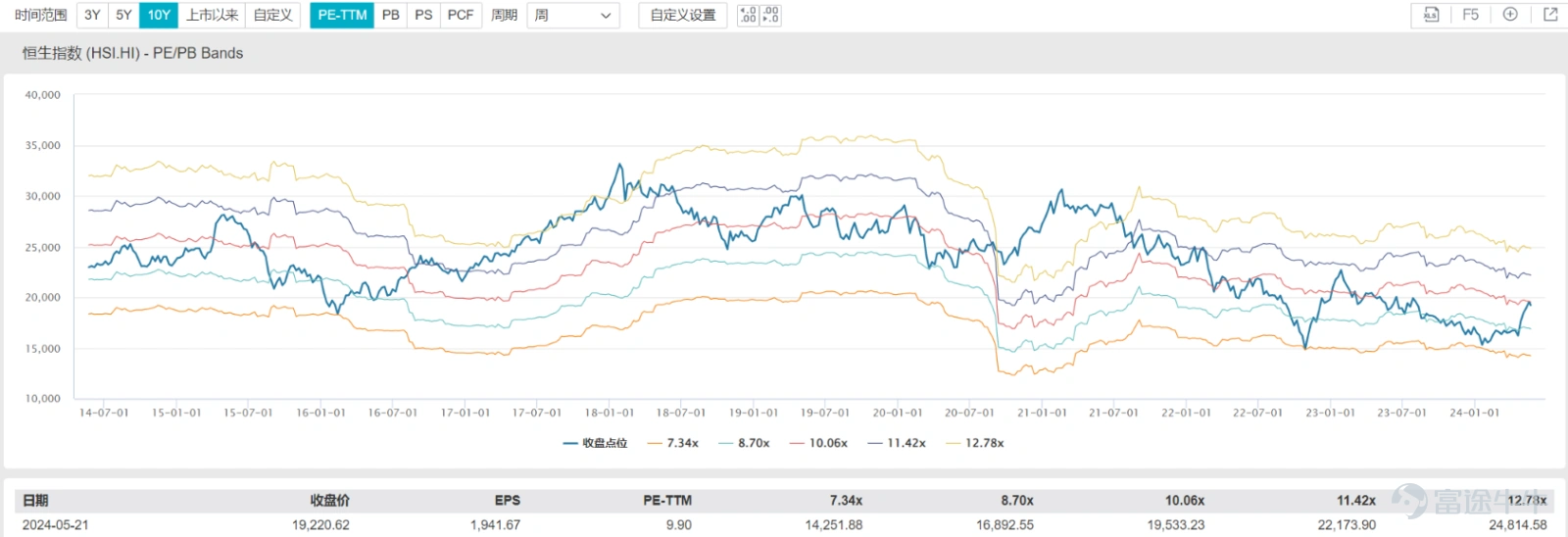 Since May 20,[Share Link: $Hang Seng Index (800000.HK) $]Takami dropped his head down after 19706. [Share Link: $ Hang Seng Technology Index (800700.HK) $]It also missed the 4000 point mark, and many investors were concerned about this trend. The reason for this is that the index started to fall from 22700 points last year,At the moment, it is just past the rebounding gold ratio of 0.618，From a technical analysis point of view, the index failed to confirm a further recovery. Whether Hong Kong stocks will continue to fall again is a question of concern to many investors. To that end,Tam Sir maintains view that Hong Kong stocks are currently in the early stages of the bull market, give a specific interpretation below. 1. Significant improvement in liquidity For the market crash earlier this year, Tam Sir's earlier article[Share Link: “The bottom of Hong Kong shares? How to deploy next?”]It should be noted that the index fell below two standard deviations in the yield channel at the beginning of the year, mainly due to market volatility caused by some of the mainland's snowball investment products (complex derivatives). Liquidity risks caused the market to be subdued for some time. Since mid-April, some institutional investors have changed their view of Chinese stocks, and Hong Kong stocks have not only entered a technical bull market, but trading across the index has also improved significantly. As can be seen from the performance of the Hong Kong currency exchange, the return of funds is quite evident. On May 16, there were more one-day transactions of 2048 billion dollars. While the past two days have seen a high consolidation, the amount of transactions has decreased, which is typical “...