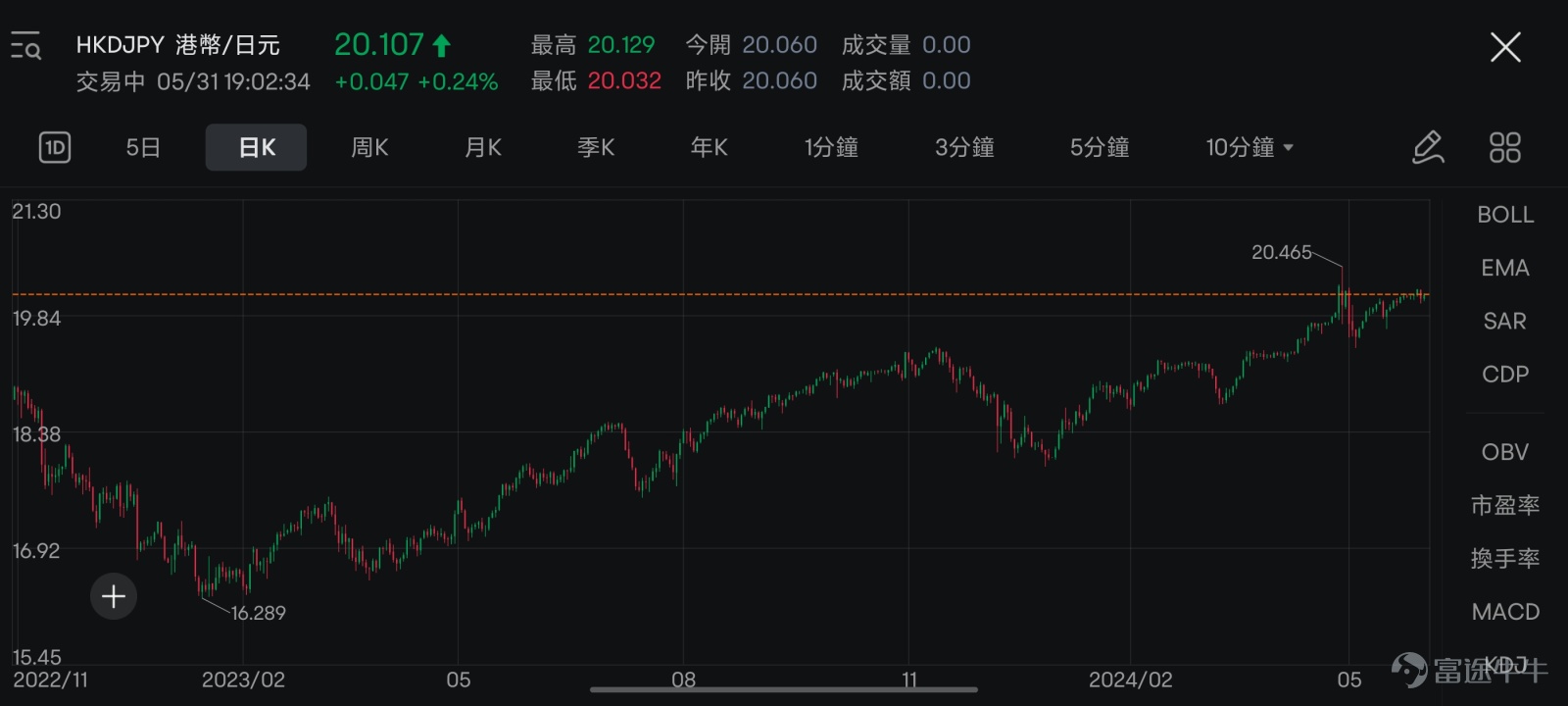 最近的港股市場，波動得有些大！$恒生指數 (800000.HK)$自4月22日以來出現了2018年2月以來最長的連漲，站上19700。年內從最低的14794點反彈至最高的點，區間漲幅達到了33%。自5月20日以來，又從19706點開始掉頭向下。 最近這幾日也是起起伏伏。5月31日恆生指數开盘時上涨逾1.7%，但收盤時卻下跌0.83%。$恒生科技指數 (800700.HK)$也是在開盤後一度上漲了2.49%，但最後收跌1.65%。6月3日開盤後，恆生指數和恆生科技指數的漲幅都迅速達到2.5%以上。 大家雖說也是習慣了港股這樣的行情波動，但也不免想知道：港股到底還有沒有機會？恆指能不能站上2萬點？如果有機會，機會到底在哪裡？又如何能把握機會？ 其實牛sir在上週已經給大家分享過[鏈接: 譚sir的看法]，以下牛sir再結合市場近況，从估值、流動性、板塊輪動、打新市場四個方面，給大家一些關於港股市場的提示。 1、到底有沒有機會？先看估值水平 想要判斷後期的走勢，估值是一個非常必要拿出來討論的因素。 可以看到，恆生...
