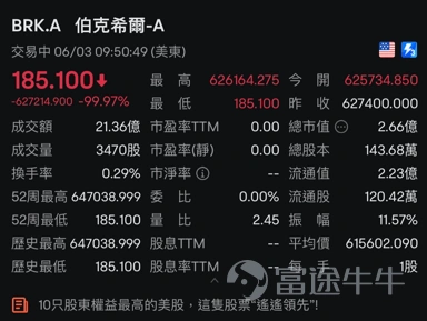 昨晚(6月3日)發生了一件極端異常的行情事件!巴菲特的$伯克希爾-A (BRK.A.US)$也受了影響!雖然見過了4次美股技術性停牌,但自家股票閃崩99.97%,這現象老巴也是第一次見! 這個事到底是什麼邏輯、有什麼影響?如何能巧用訂單類型,在這類事件中避免損失?如何做好風險控制,更好地守護好錢包?牛sir下面將一一為大家講解。 1. 背後有什麼邏輯和影響? 這到底是什麼情況?原因是NYSE(紐約證券交易所)負責處理報價的軟件升級,出現了技術性問題,導致伯克希爾哈撒韋、蒙特利爾銀行、巴里克黃金等多隻股票巨幅波動、出現停牌。目前已經恢復正常。 作為投資者,會受到什麼影響嗎?理論上,這是一個BUG,價格異常時是買不進去的,不會對市場產生長期的影響。但短期內,還真有可能有投資者因此出現損失。 例如,有些投資者在當時行情異常時,提交了市價單,之後也沒來得及撤單,或者因為券商的限制而無法撤單,最後價格恢復正常後,以市價買入了。 而價格一恢復正常,因為有大量的買單堆積,價格一下子就衝上去了,一度大漲15%。買單消化之後,價格又快速回落...