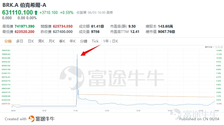 昨晚(6月3日)發生了一件極端異常的行情事件!巴菲特的$伯克希爾-A (BRK.A.US)$也受了影響!雖然見過了4次美股技術性停牌,但自家股票閃崩99.97%,這現象老巴也是第一次見! 這個事到底是什麼邏輯、有什麼影響?如何能巧用訂單類型,在這類事件中避免損失?如何做好風險控制,更好地守護好錢包?牛sir下面將一一為大家講解。 1. 背後有什麼邏輯和影響? 這到底是什麼情況?原因是NYSE(紐約證券交易所)負責處理報價的軟件升級,出現了技術性問題,導致伯克希爾哈撒韋、蒙特利爾銀行、巴里克黃金等多隻股票巨幅波動、出現停牌。目前已經恢復正常。 作為投資者,會受到什麼影響嗎?理論上,這是一個BUG,價格異常時是買不進去的,不會對市場產生長期的影響。但短期內,還真有可能有投資者因此出現損失。 例如,有些投資者在當時行情異常時,提交了市價單,之後也沒來得及撤單,或者因為券商的限制而無法撤單,最後價格恢復正常後,以市價買入了。 而價格一恢復正常,因為有大量的買單堆積,價格一下子就衝上去了,一度大漲15%。買單消化之後,價格又快速回落...