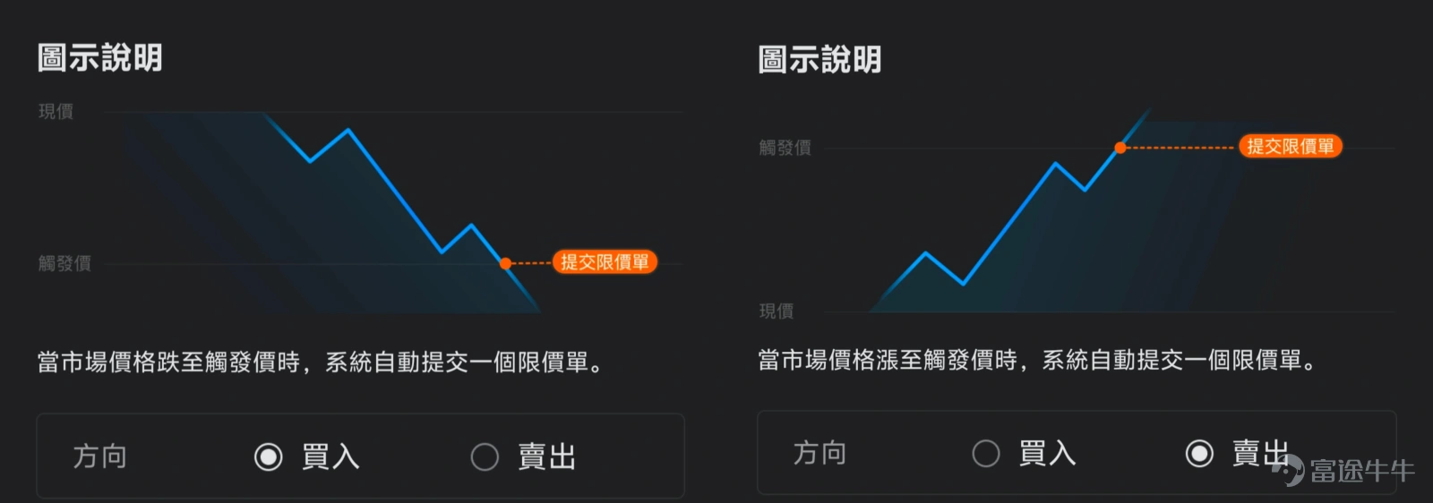 (上圖展示的是限價單的圖示,市價單與此類似)