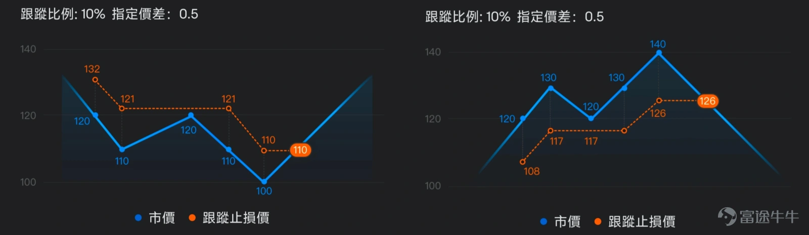 (左為買入跟蹤止損單,右為賣出跟蹤止損單;上圖展示的是市價單的圖示,限價單與此類似)