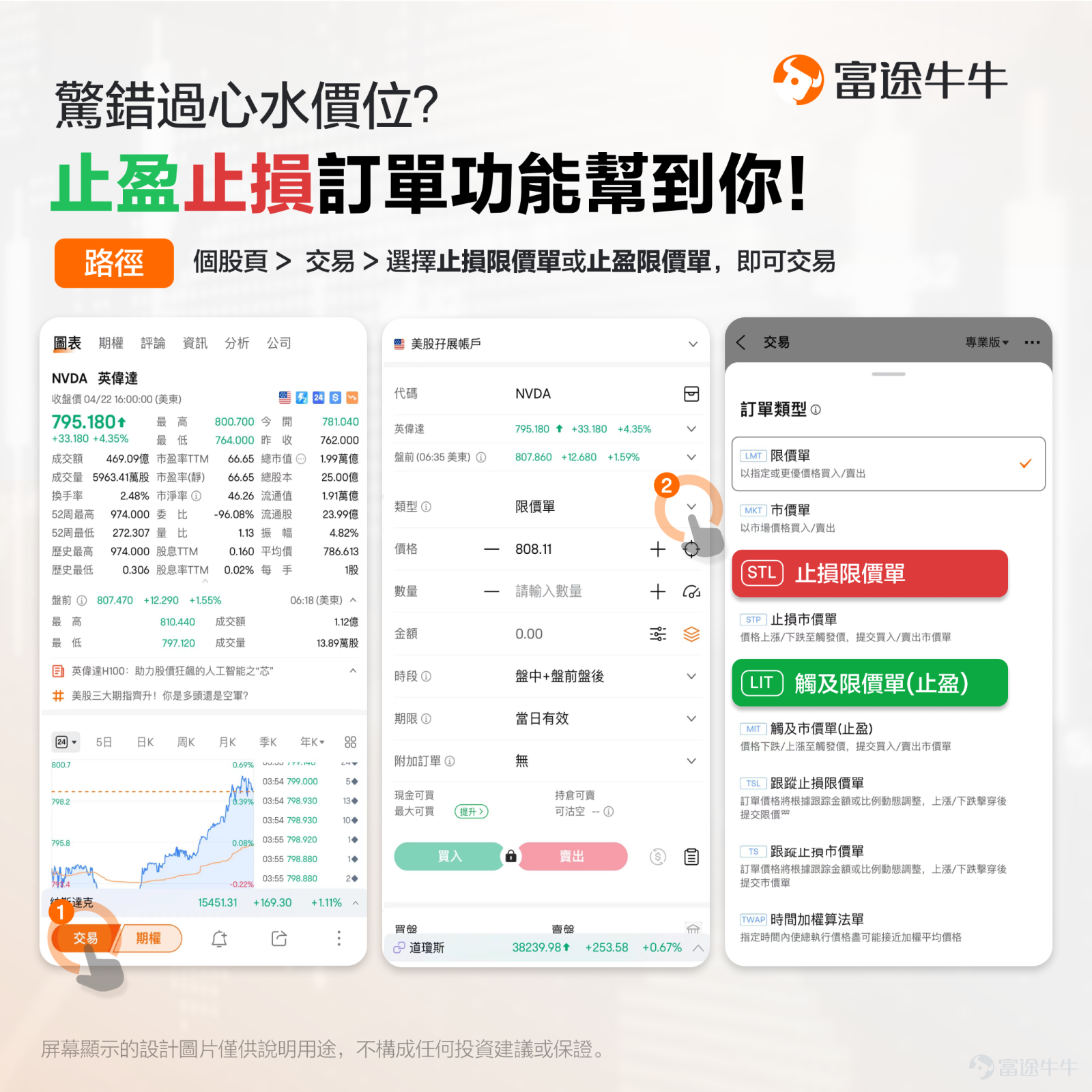 昨晚(6月3日)發生了一件極端異常的行情事件!巴菲特的$伯克希爾-A (BRK.A.US)$也受了影響!雖然見過了4次美股技術性停牌,但自家股票閃崩99.97%,這現象老巴也是第一次見! 這個事到底是什麼邏輯、有什麼影響?如何能巧用訂單類型,在這類事件中避免損失?如何做好風險控制,更好地守護好錢包?牛sir下面將一一為大家講解。 1. 背後有什麼邏輯和影響? 這到底是什麼情況?原因是NYSE(紐約證券交易所)負責處理報價的軟件升級,出現了技術性問題,導致伯克希爾哈撒韋、蒙特利爾銀行、巴里克黃金等多隻股票巨幅波動、出現停牌。目前已經恢復正常。 作為投資者,會受到什麼影響嗎?理論上,這是一個BUG,價格異常時是買不進去的,不會對市場產生長期的影響。但短期內,還真有可能有投資者因此出現損失。 例如,有些投資者在當時行情異常時,提交了市價單,之後也沒來得及撤單,或者因為券商的限制而無法撤單,最後價格恢復正常後,以市價買入了。 而價格一恢復正常,因為有大量的買單堆積,價格一下子就衝上去了,一度大漲15%。買單消化之後,價格又快速回落...