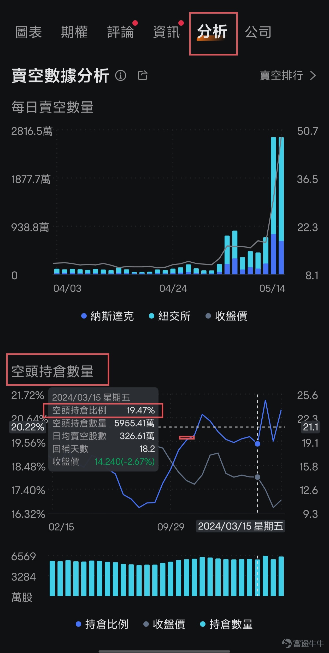 * 本文首次發佈於5月15日，更新於6月4日。 三週前的5月14日美股盤前，$遊戲驛站 (GME.US)$等MEME股出現了歷史性暴漲，GME的漲幅一度接近160%。雖然在隨後的交易日中股價出現了回落，但GME在6月3日再次出現大漲，開盤後最大漲幅達到75%，最後收漲21.00%。 兩次大漲背後是什麼邏輯？面對這種波動較大的情況，如何通過技巧更好地掌握走勢？面對各種市場熱點，又如何利用工具在市場上快人一步呢？牛sir下面為大家一一講解。 1. 兩次大漲背後的邏輯 GME是非常典型的MEME股，首先牛sir先給大家解釋一下什麼是MEME股。 MEME股就是那些在社交媒體上被散戶投資者追捧的股票，可能會在短時間內經歷急劇的股價變化。 這些股價波動，通常和公司的基本面沒有直接關係，這些股票此前也可能被機構投資者高度做空。但隨著散戶投資者的追捧，或者是公司出現了逆境反轉的故事，股價會從被低估走向快速上漲，之後市場過熱，最終回落。 另外有一點也很重要：由於短期內的波動劇烈，有可能會引發挟空（short squeeze）現象。...