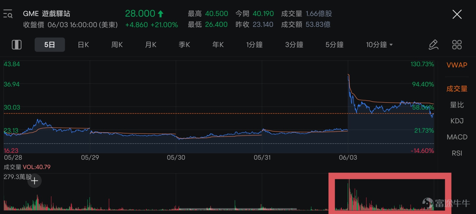 * 本文首次發佈於5月15日，更新於6月4日。 三週前的5月14日美股盤前，$遊戲驛站 (GME.US)$等MEME股出現了歷史性暴漲，GME的漲幅一度接近160%。雖然在隨後的交易日中股價出現了回落，但GME在6月3日再次出現大漲，開盤後最大漲幅達到75%，最後收漲21.00%。 兩次大漲背後是什麼邏輯？面對這種波動較大的情況，如何通過技巧更好地掌握走勢？面對各種市場熱點，又如何利用工具在市場上快人一步呢？牛sir下面為大家一一講解。 1. 兩次大漲背後的邏輯 GME是非常典型的MEME股，首先牛sir先給大家解釋一下什麼是MEME股。 MEME股就是那些在社交媒體上被散戶投資者追捧的股票，可能會在短時間內經歷急劇的股價變化。 這些股價波動，通常和公司的基本面沒有直接關係，這些股票此前也可能被機構投資者高度做空。但隨著散戶投資者的追捧，或者是公司出現了逆境反轉的故事，股價會從被低估走向快速上漲，之後市場過熱，最終回落。 另外有一點也很重要：由於短期內的波動劇烈，有可能會引發挟空（short squeeze）現象。...