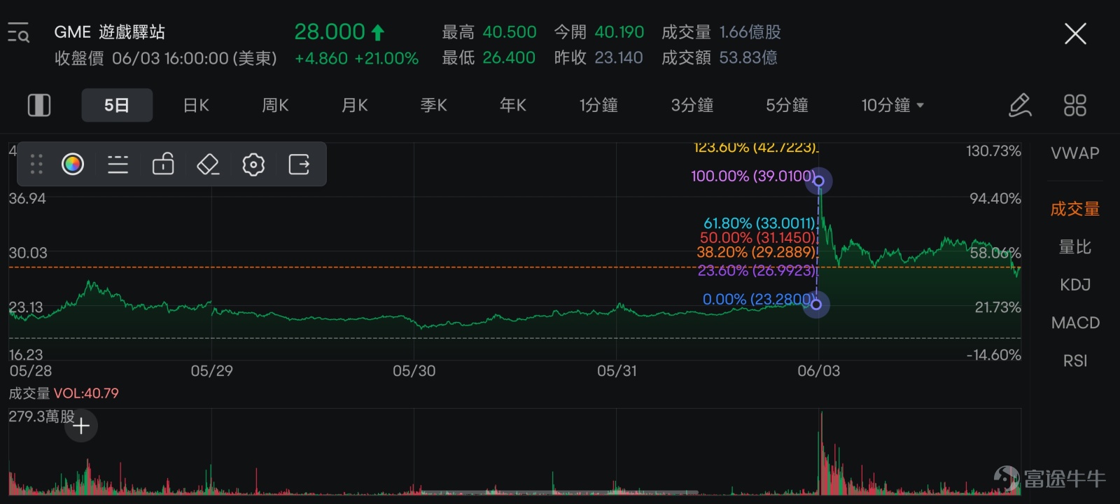 * 本文首次發佈於5月15日，更新於6月4日。 三週前的5月14日美股盤前，$遊戲驛站 (GME.US)$等MEME股出現了歷史性暴漲，GME的漲幅一度接近160%。雖然在隨後的交易日中股價出現了回落，但GME在6月3日再次出現大漲，開盤後最大漲幅達到75%，最後收漲21.00%。 兩次大漲背後是什麼邏輯？面對這種波動較大的情況，如何通過技巧更好地掌握走勢？面對各種市場熱點，又如何利用工具在市場上快人一步呢？牛sir下面為大家一一講解。 1. 兩次大漲背後的邏輯 GME是非常典型的MEME股，首先牛sir先給大家解釋一下什麼是MEME股。 MEME股就是那些在社交媒體上被散戶投資者追捧的股票，可能會在短時間內經歷急劇的股價變化。 這些股價波動，通常和公司的基本面沒有直接關係，這些股票此前也可能被機構投資者高度做空。但隨著散戶投資者的追捧，或者是公司出現了逆境反轉的故事，股價會從被低估走向快速上漲，之後市場過熱，最終回落。 另外有一點也很重要：由於短期內的波動劇烈，有可能會引發挟空（short squeeze）現象。...