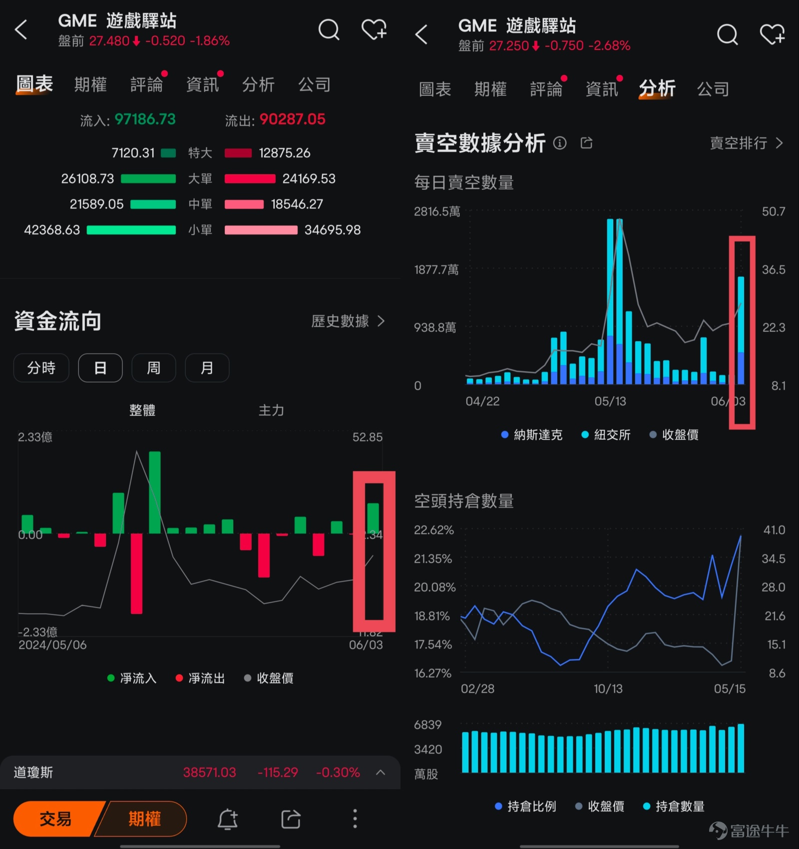 * 本文首次發佈於5月15日，更新於6月4日。 三週前的5月14日美股盤前，$遊戲驛站 (GME.US)$等MEME股出現了歷史性暴漲，GME的漲幅一度接近160%。雖然在隨後的交易日中股價出現了回落，但GME在6月3日再次出現大漲，開盤後最大漲幅達到75%，最後收漲21.00%。 兩次大漲背後是什麼邏輯？面對這種波動較大的情況，如何通過技巧更好地掌握走勢？面對各種市場熱點，又如何利用工具在市場上快人一步呢？牛sir下面為大家一一講解。 1. 兩次大漲背後的邏輯 GME是非常典型的MEME股，首先牛sir先給大家解釋一下什麼是MEME股。 MEME股就是那些在社交媒體上被散戶投資者追捧的股票，可能會在短時間內經歷急劇的股價變化。 這些股價波動，通常和公司的基本面沒有直接關係，這些股票此前也可能被機構投資者高度做空。但隨著散戶投資者的追捧，或者是公司出現了逆境反轉的故事，股價會從被低估走向快速上漲，之後市場過熱，最終回落。 另外有一點也很重要：由於短期內的波動劇烈，有可能會引發挟空（short squeeze）現象。...