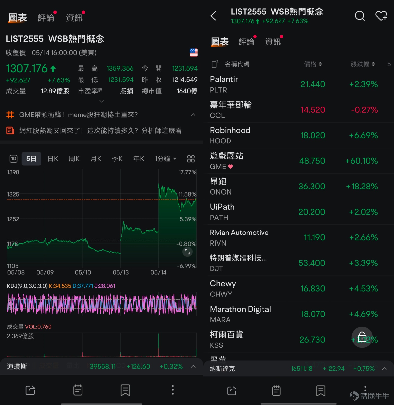 * 本文首次發佈於5月15日，更新於6月4日。 三週前的5月14日美股盤前，$遊戲驛站 (GME.US)$等MEME股出現了歷史性暴漲，GME的漲幅一度接近160%。雖然在隨後的交易日中股價出現了回落，但GME在6月3日再次出現大漲，開盤後最大漲幅達到75%，最後收漲21.00%。 兩次大漲背後是什麼邏輯？面對這種波動較大的情況，如何通過技巧更好地掌握走勢？面對各種市場熱點，又如何利用工具在市場上快人一步呢？牛sir下面為大家一一講解。 1. 兩次大漲背後的邏輯 GME是非常典型的MEME股，首先牛sir先給大家解釋一下什麼是MEME股。 MEME股就是那些在社交媒體上被散戶投資者追捧的股票，可能會在短時間內經歷急劇的股價變化。 這些股價波動，通常和公司的基本面沒有直接關係，這些股票此前也可能被機構投資者高度做空。但隨著散戶投資者的追捧，或者是公司出現了逆境反轉的故事，股價會從被低估走向快速上漲，之後市場過熱，最終回落。 另外有一點也很重要：由於短期內的波動劇烈，有可能會引發挟空（short squeeze）現象。...