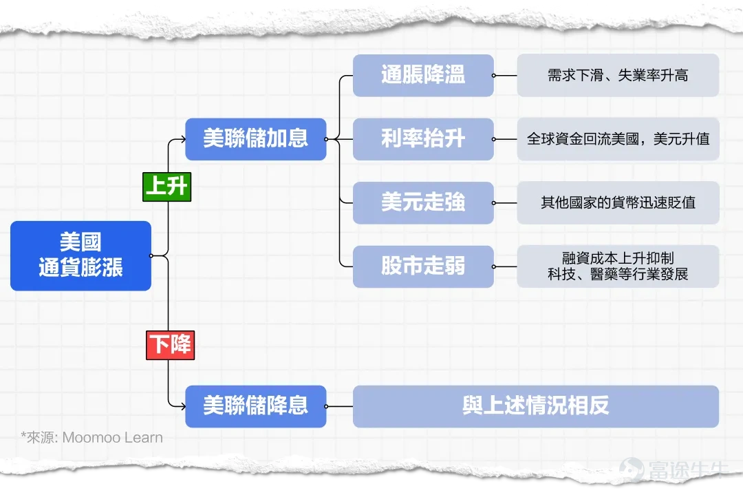 本週,美股市場迎來多重考驗。北京時間6月12日晚間20:30,美國5月CPI數據公佈! 緊接著,6月13日20:30將公佈5月PPI數據。此外,6月13日凌晨2:00,美聯儲將召開備受關注的議息會議。 考慮到牛友們可能有不少疑問,例如:美聯儲議息會議將傳遞出什麼信號?加息或降息對市場有什麼影響?CPI、PPI數據又該怎麼看?牛sir下面來給大家補充一些乾貨知識,以幫助大家更好地理解。 1. 首先了解美聯儲:它是做什麼的?如何做? 美聯儲是美國的中央銀行,由三大支柱組成:聯邦儲備委員會、12家聯邦儲備銀行、聯邦公開市場委員會 (FOMC)。聯邦儲備委員會負責監督整個美聯儲系統,12家聯邦儲備銀行分散在全國各地,負責了解區域經濟並向董事會報告。 上述兩個機構的成員共同構成了聯邦公開市場委員會 (FOMC)。FOMC有兩項主要職責:一是製定公開市場操作的決策;二是通過會議投票決定是否提高或降低聯邦基金利率(也就是我們常聽到的加息或降息)。 說完了美聯儲的構成,那麼它的目標是什麼呢?主要有二:實現最大就業和穩定價格。如何實現?靠貨幣政策“武器庫”裏...